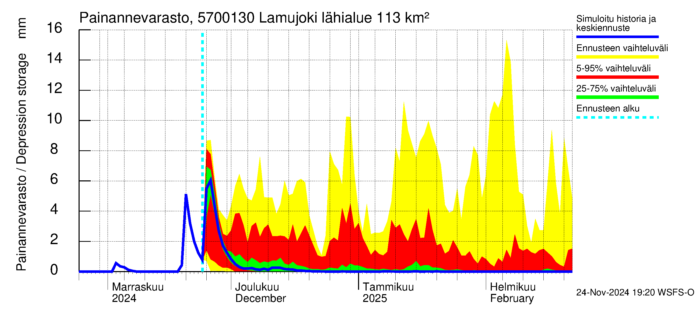 Siikajoen vesistöalue - Lamujoki: Painannevarasto