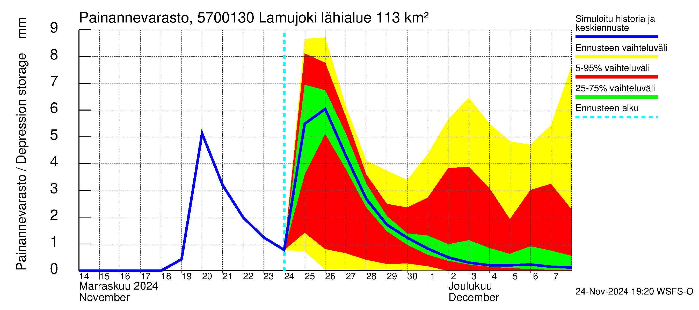 Siikajoen vesistöalue - Lamujoki: Painannevarasto