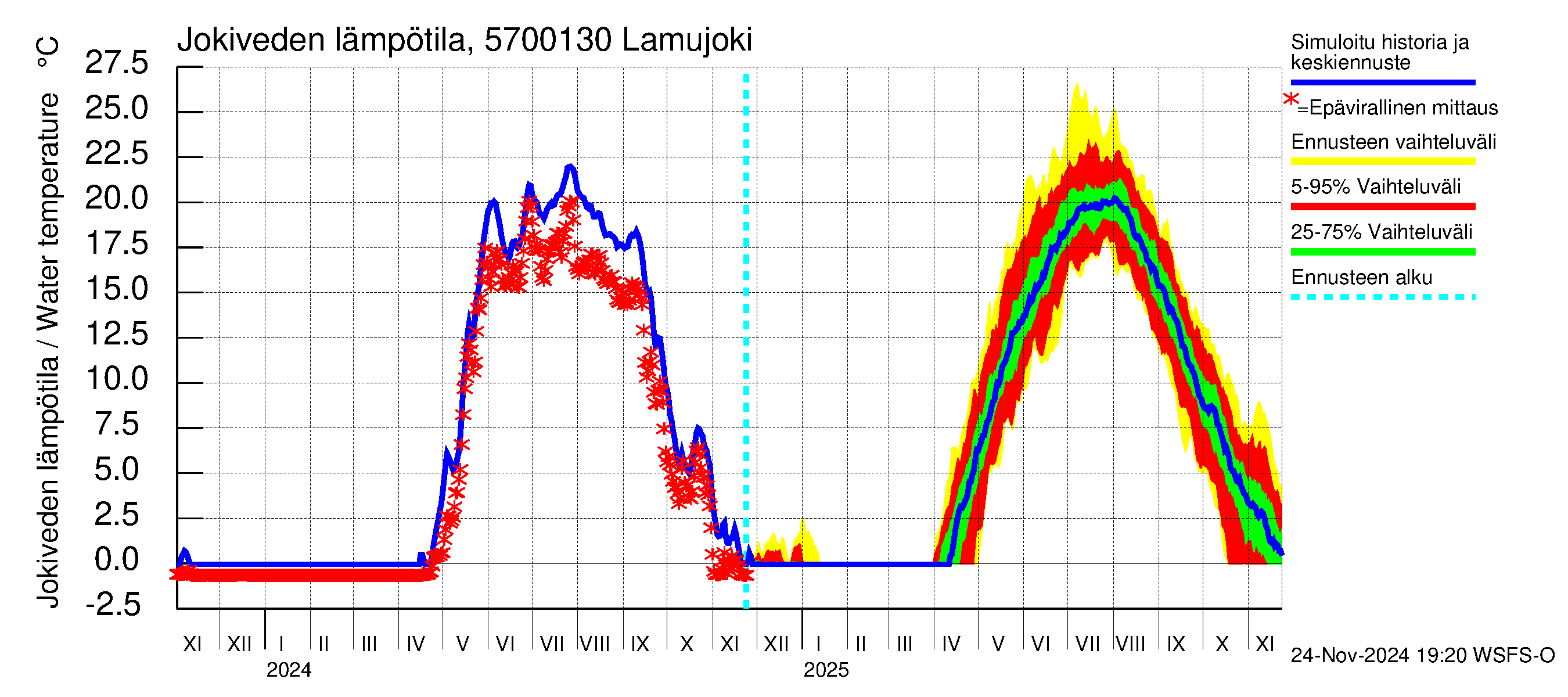 Siikajoen vesistöalue - Lamujoki: Jokiveden lämpötila