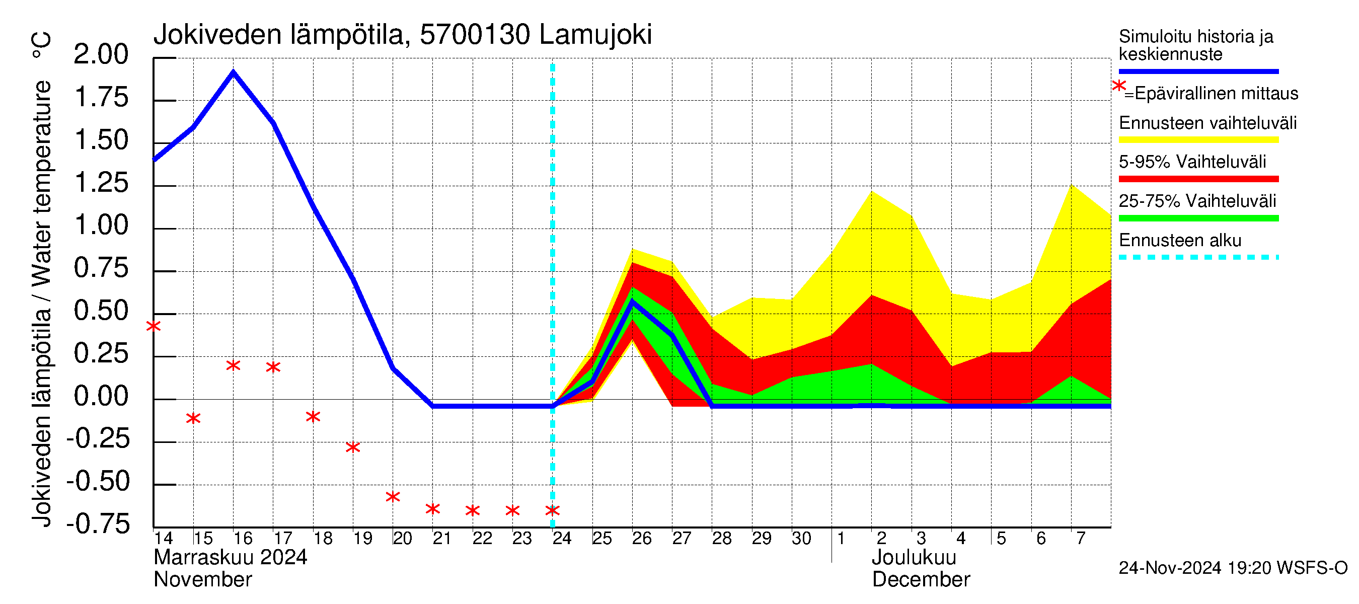 Siikajoen vesistöalue - Lamujoki: Jokiveden lämpötila