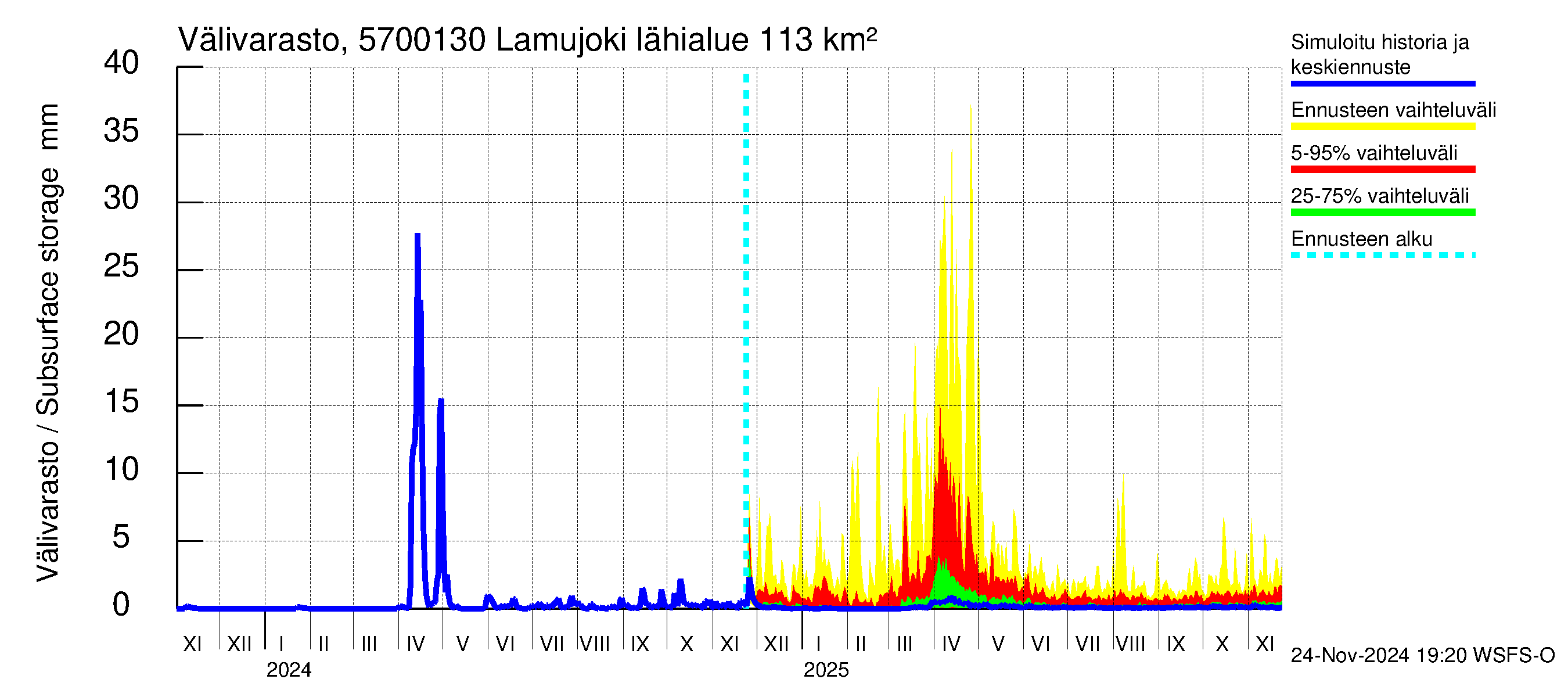 Siikajoen vesistöalue - Lamujoki: Välivarasto