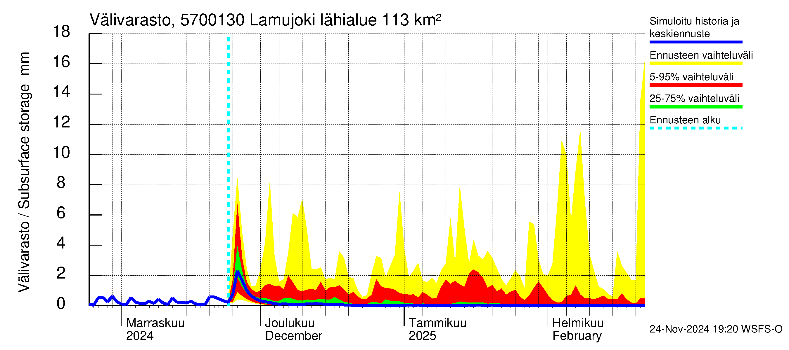 Siikajoen vesistöalue - Lamujoki: Välivarasto