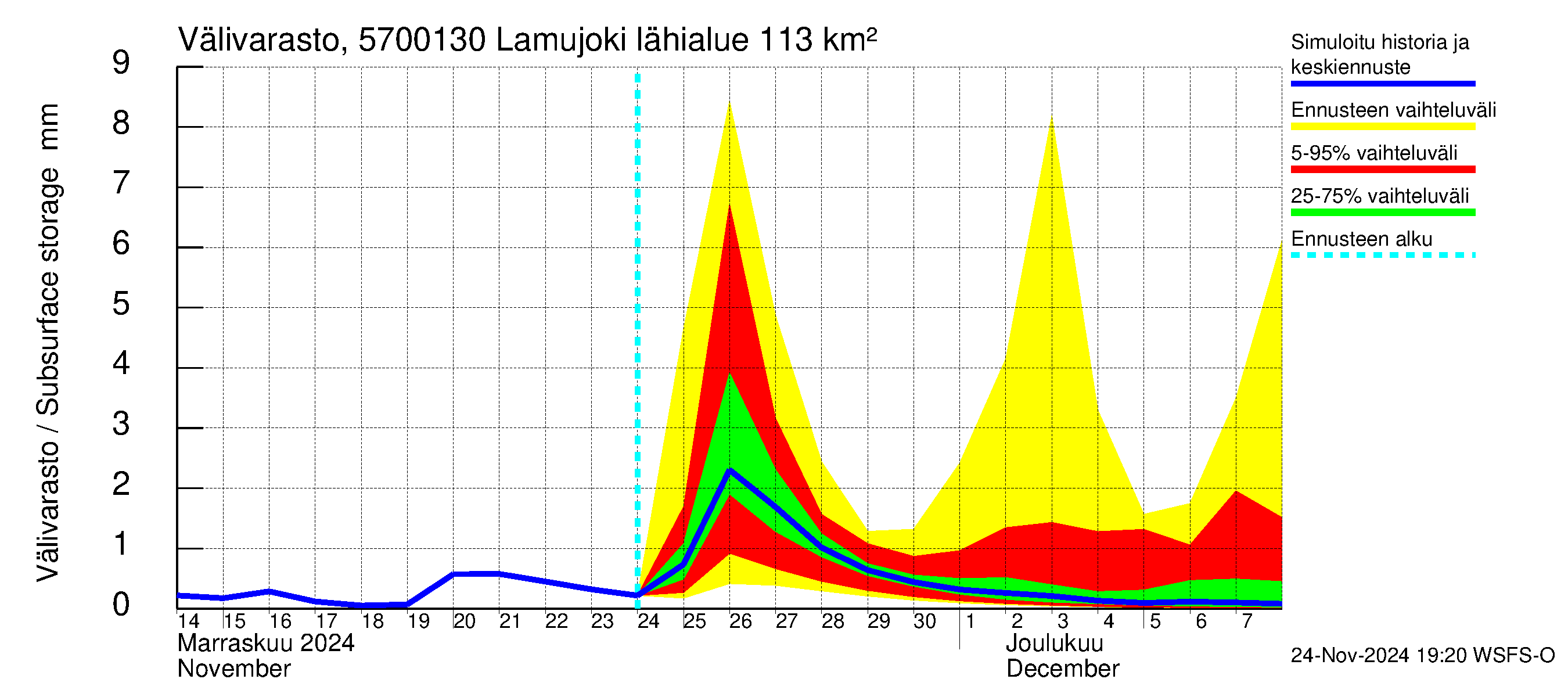 Siikajoen vesistöalue - Lamujoki: Välivarasto