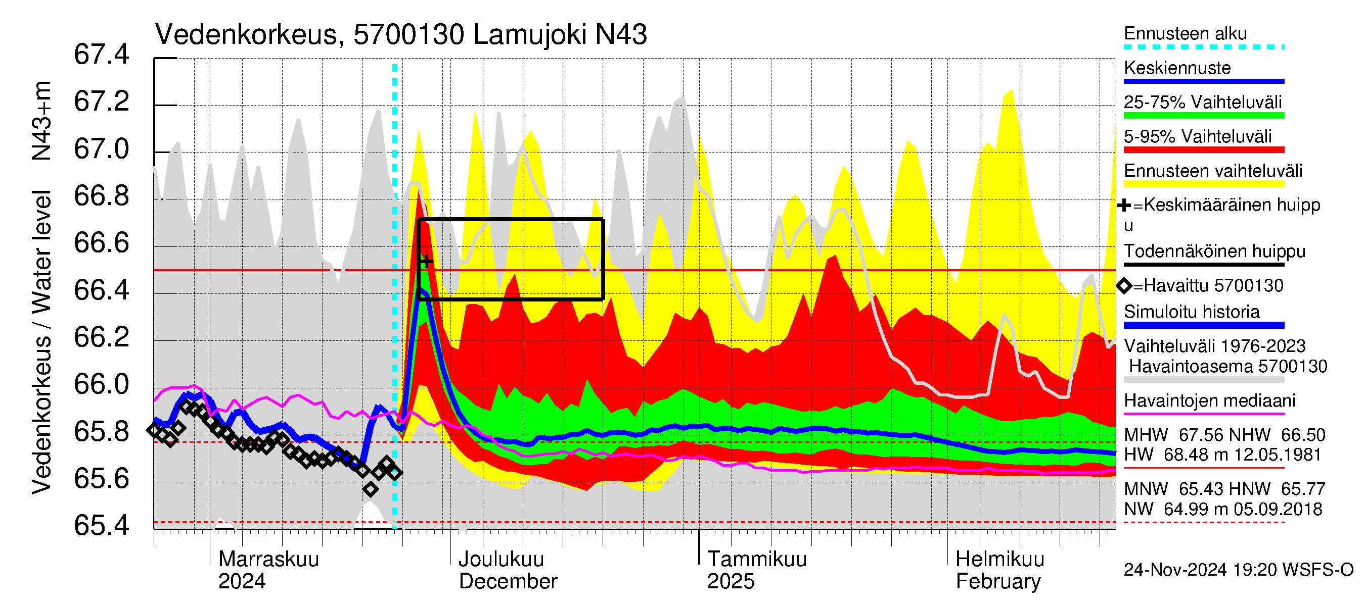 Siikajoen vesistöalue - Lamujoki: Vedenkorkeus - jakaumaennuste