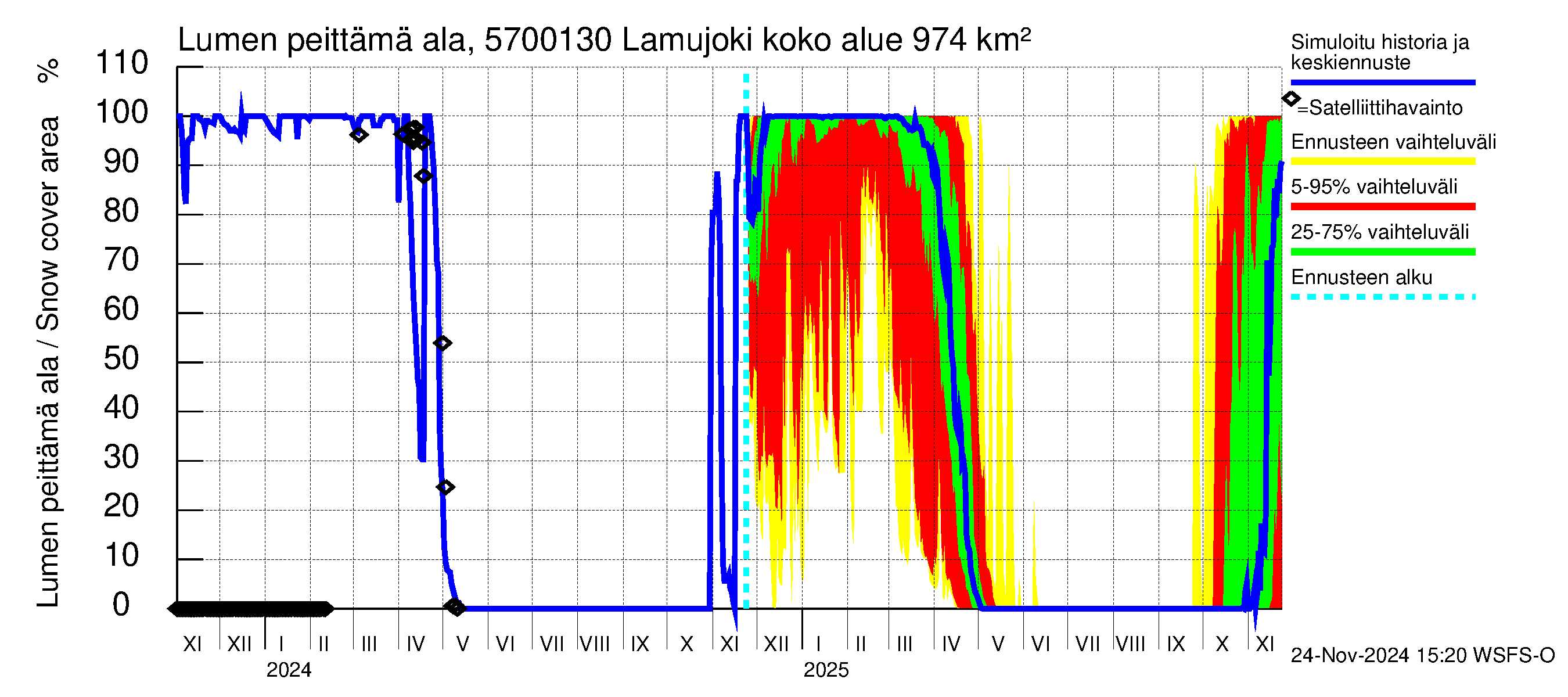 Siikajoen vesistöalue - Lamujoki: Lumen peittämä ala