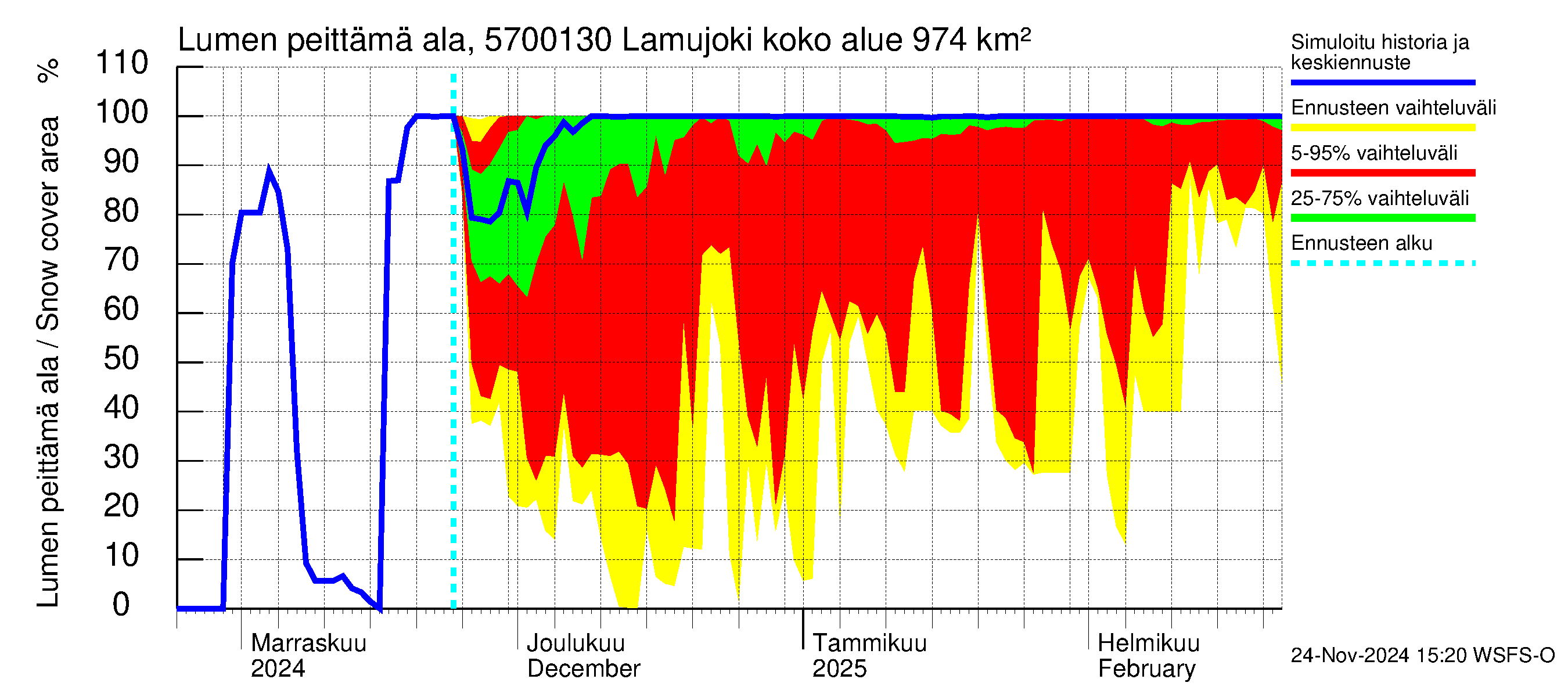 Siikajoen vesistöalue - Lamujoki: Lumen peittämä ala