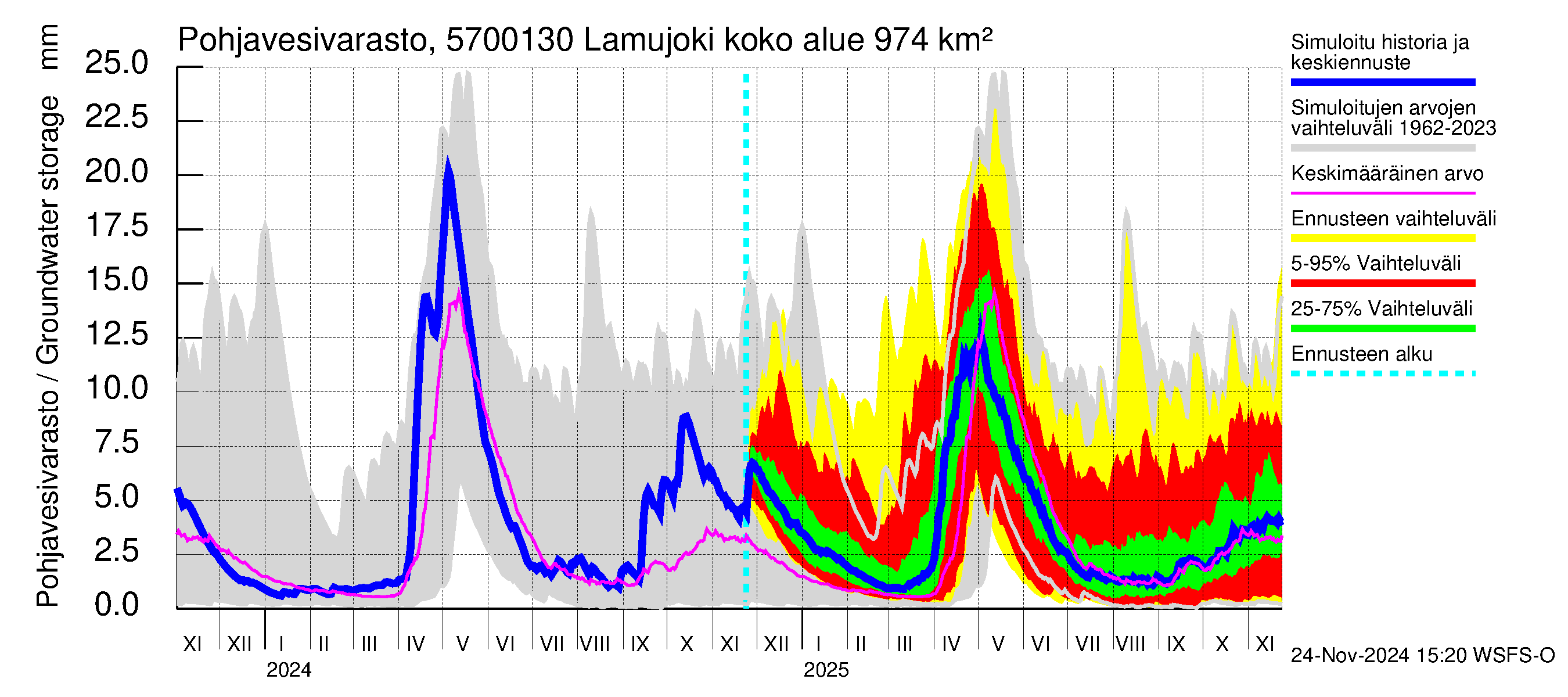 Siikajoen vesistöalue - Lamujoki: Pohjavesivarasto