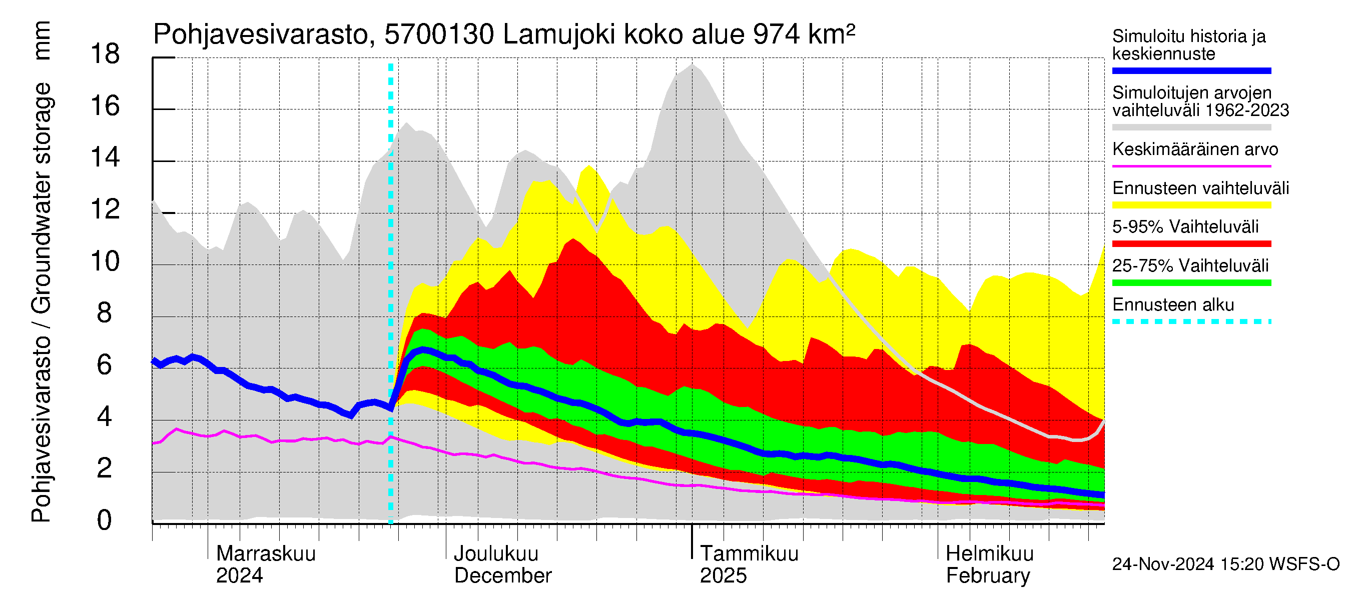 Siikajoen vesistöalue - Lamujoki: Pohjavesivarasto