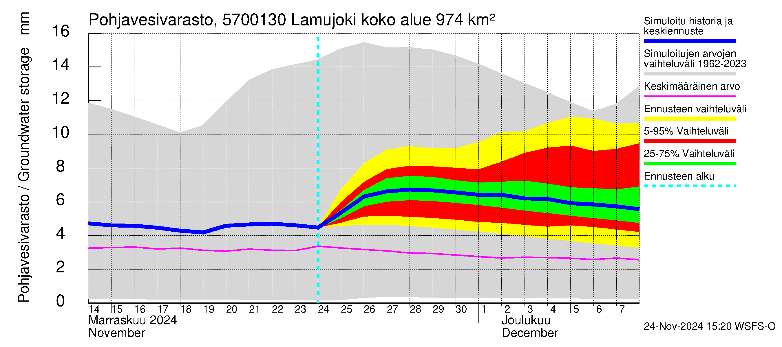 Siikajoen vesistöalue - Lamujoki: Pohjavesivarasto