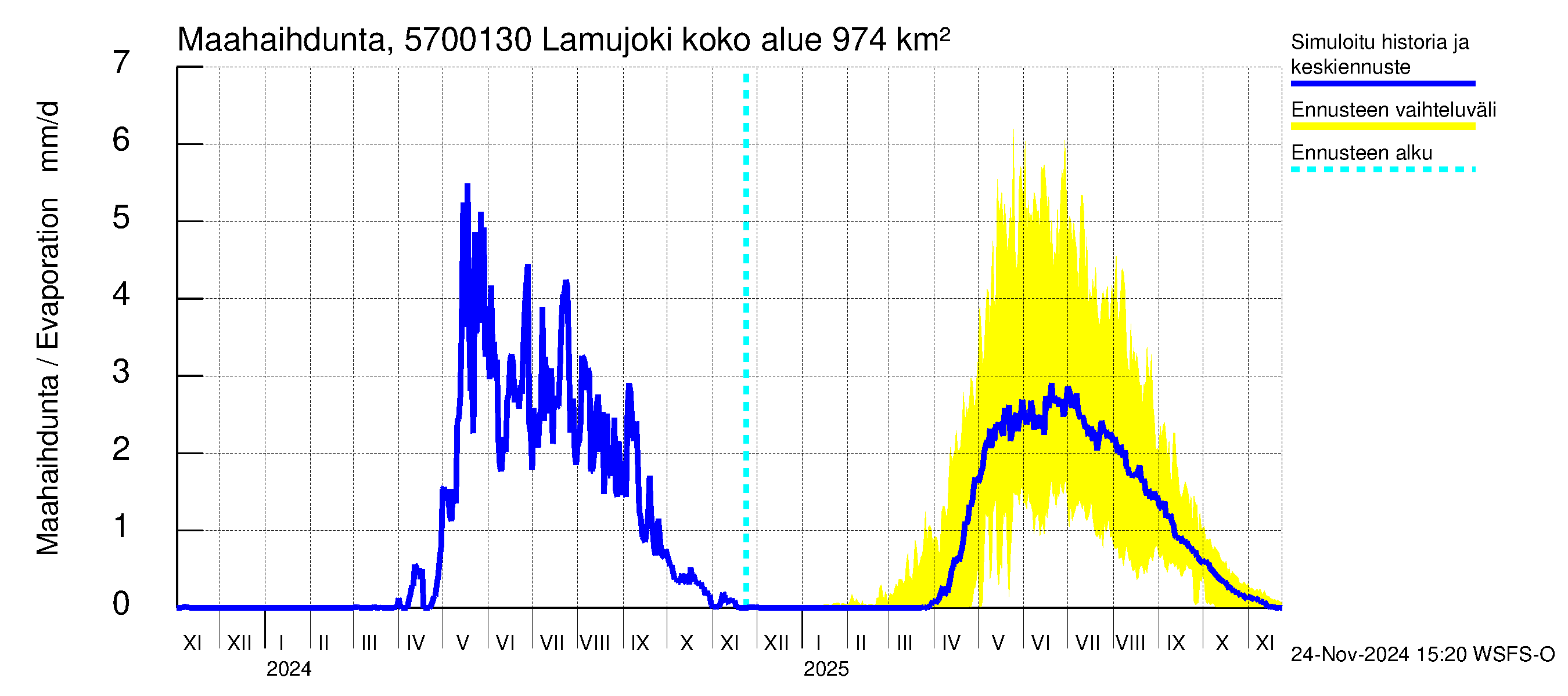 Siikajoen vesistöalue - Lamujoki: Haihdunta maa-alueelta