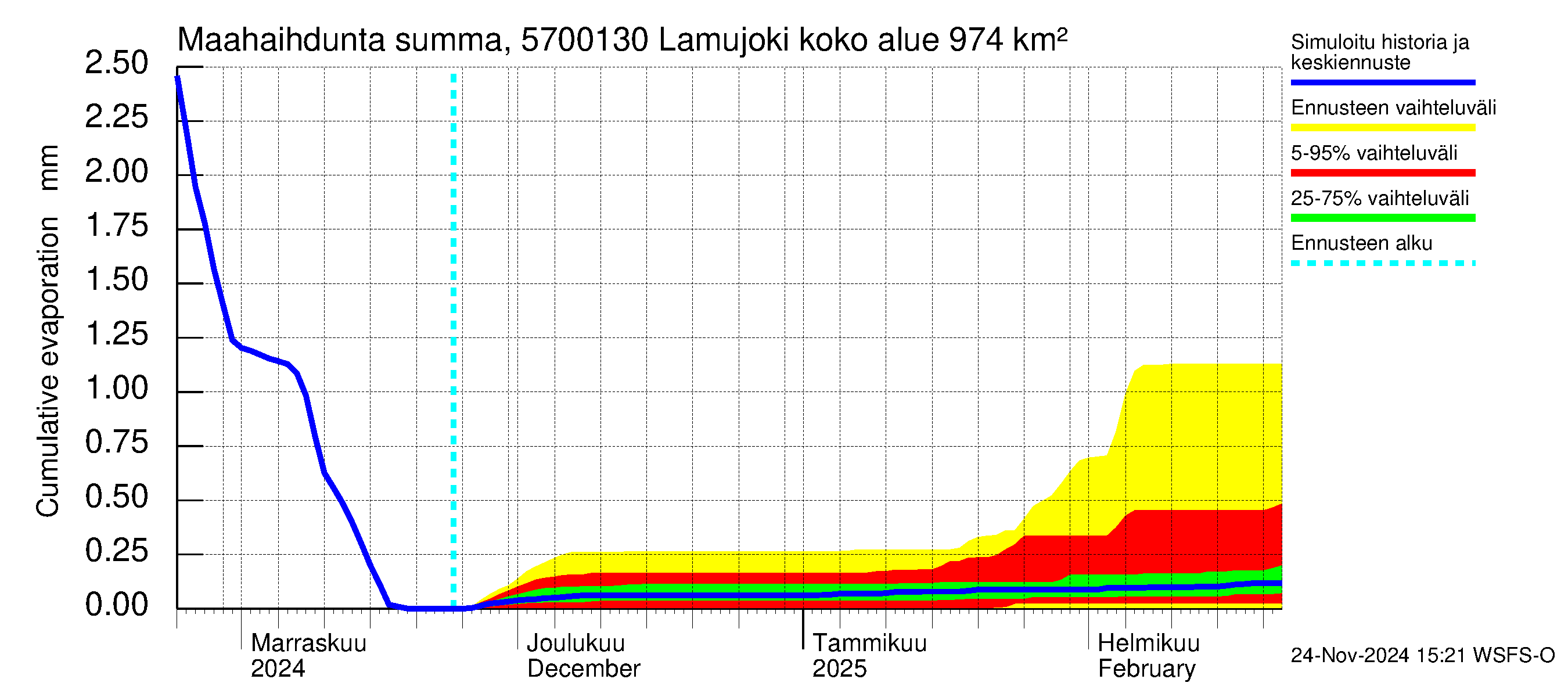 Siikajoen vesistöalue - Lamujoki: Haihdunta maa-alueelta - summa