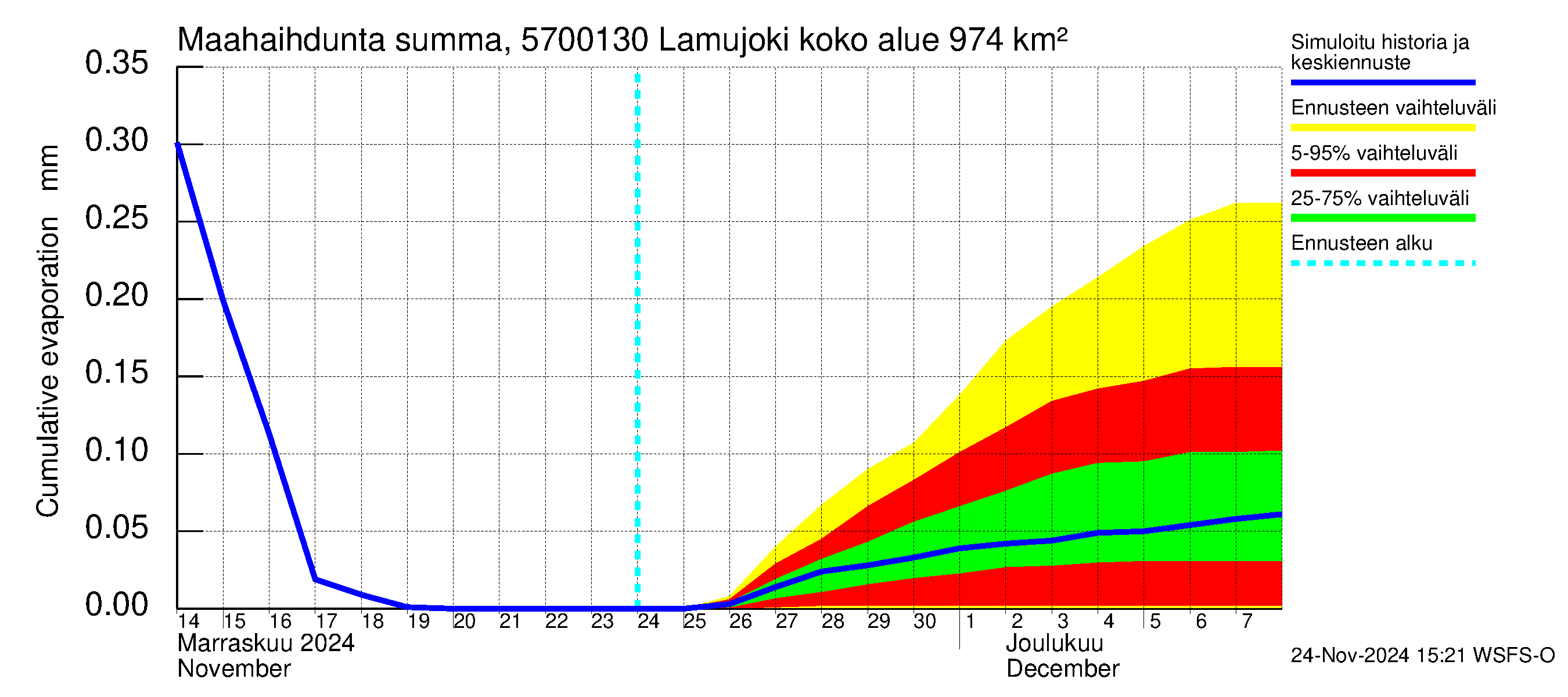 Siikajoen vesistöalue - Lamujoki: Haihdunta maa-alueelta - summa