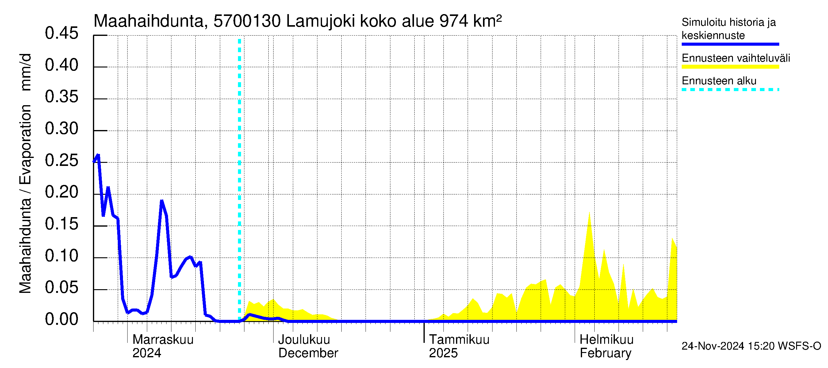 Siikajoen vesistöalue - Lamujoki: Haihdunta maa-alueelta