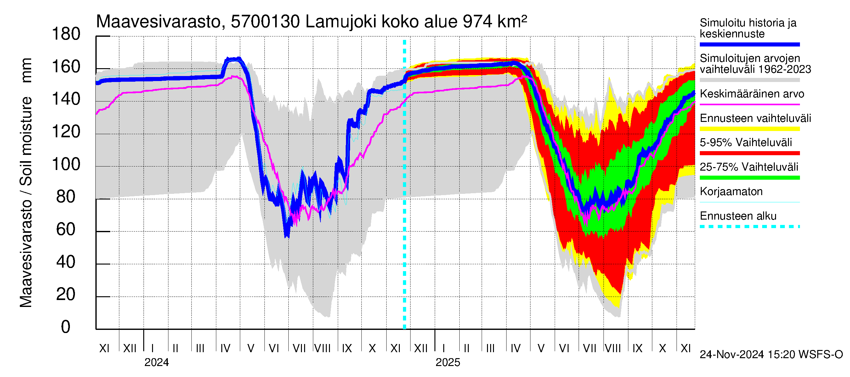 Siikajoen vesistöalue - Lamujoki: Maavesivarasto