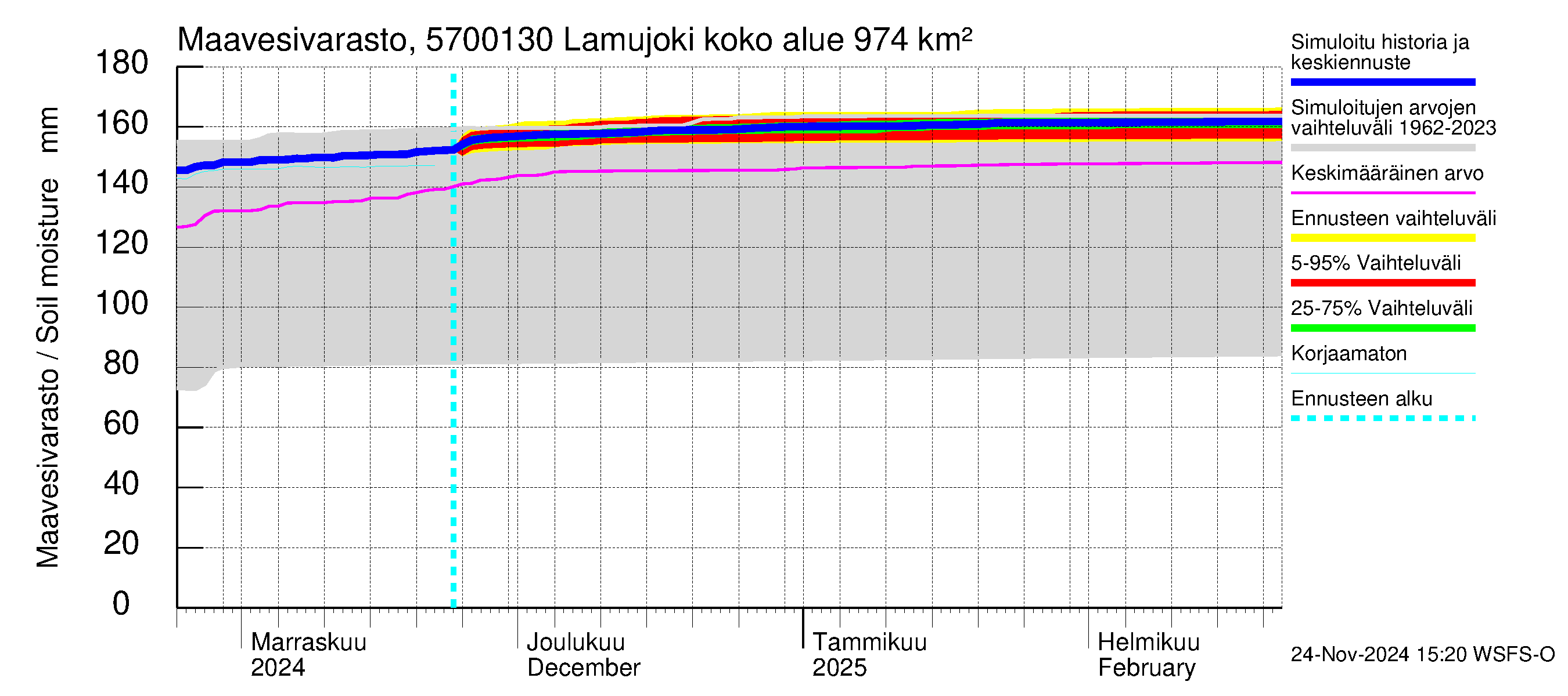 Siikajoen vesistöalue - Lamujoki: Maavesivarasto