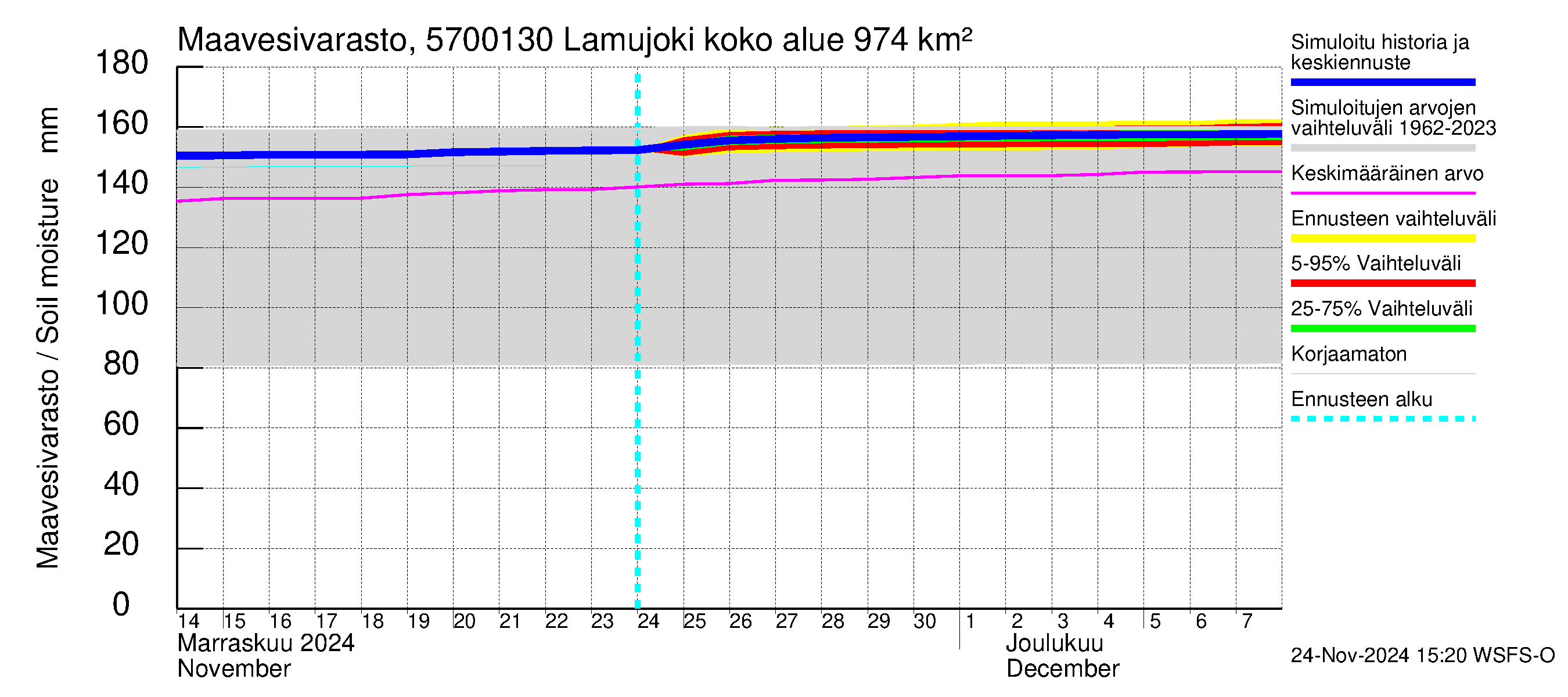 Siikajoen vesistöalue - Lamujoki: Maavesivarasto