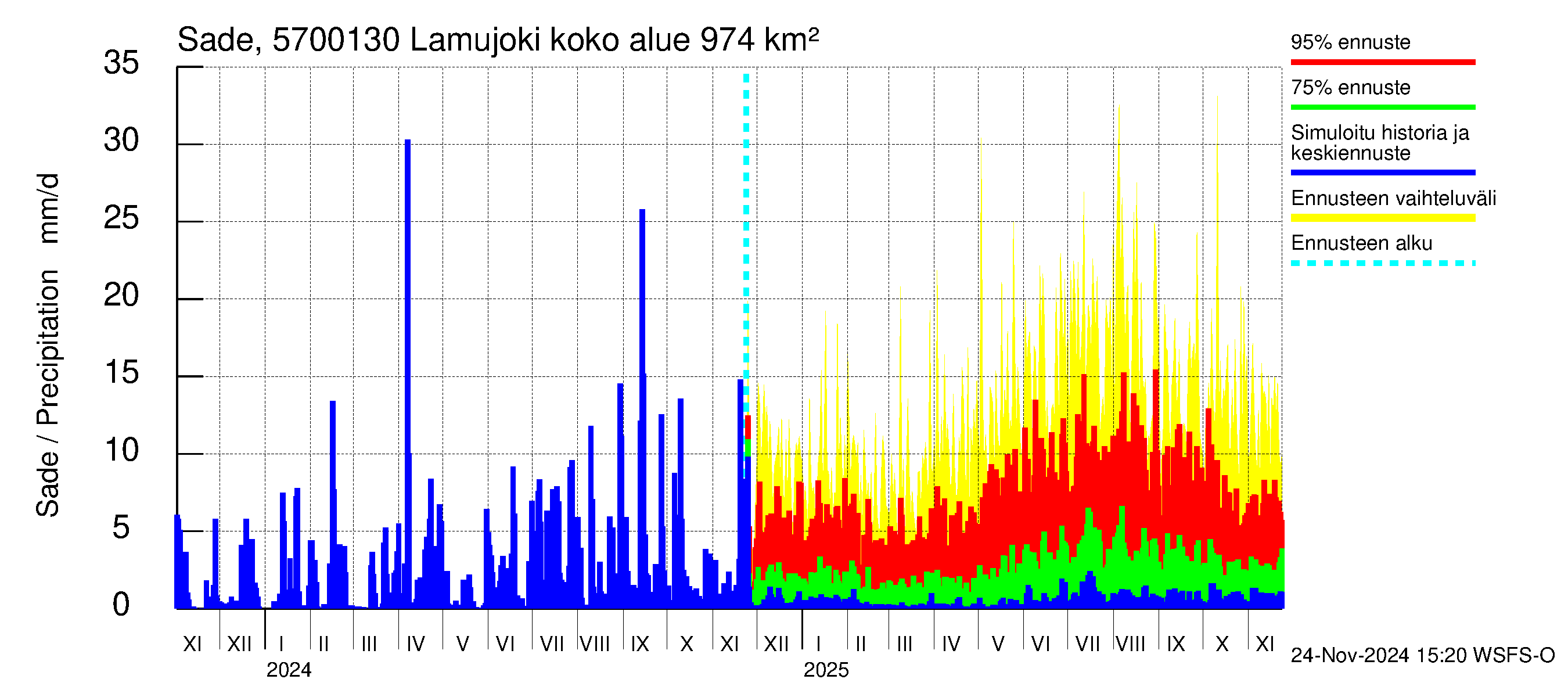 Siikajoen vesistöalue - Lamujoki: Sade