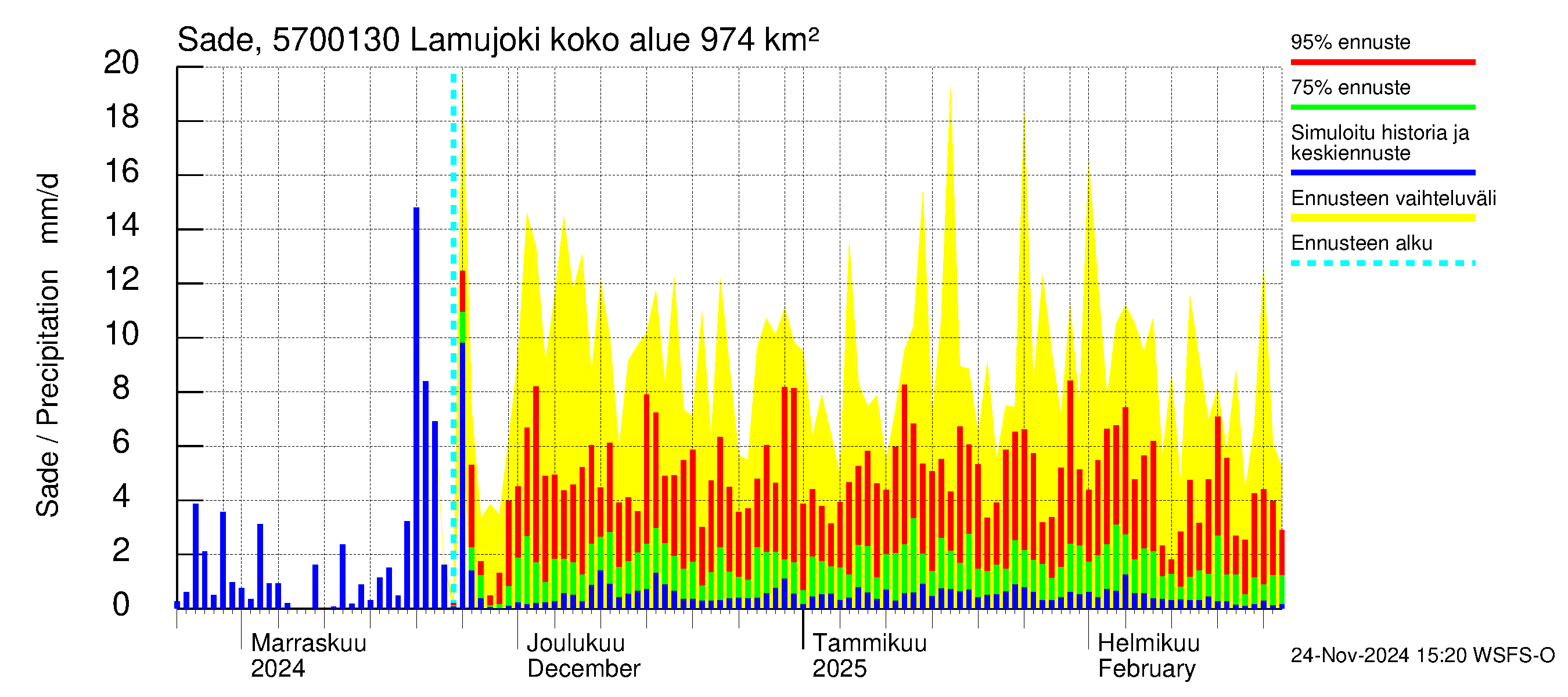 Siikajoen vesistöalue - Lamujoki: Sade