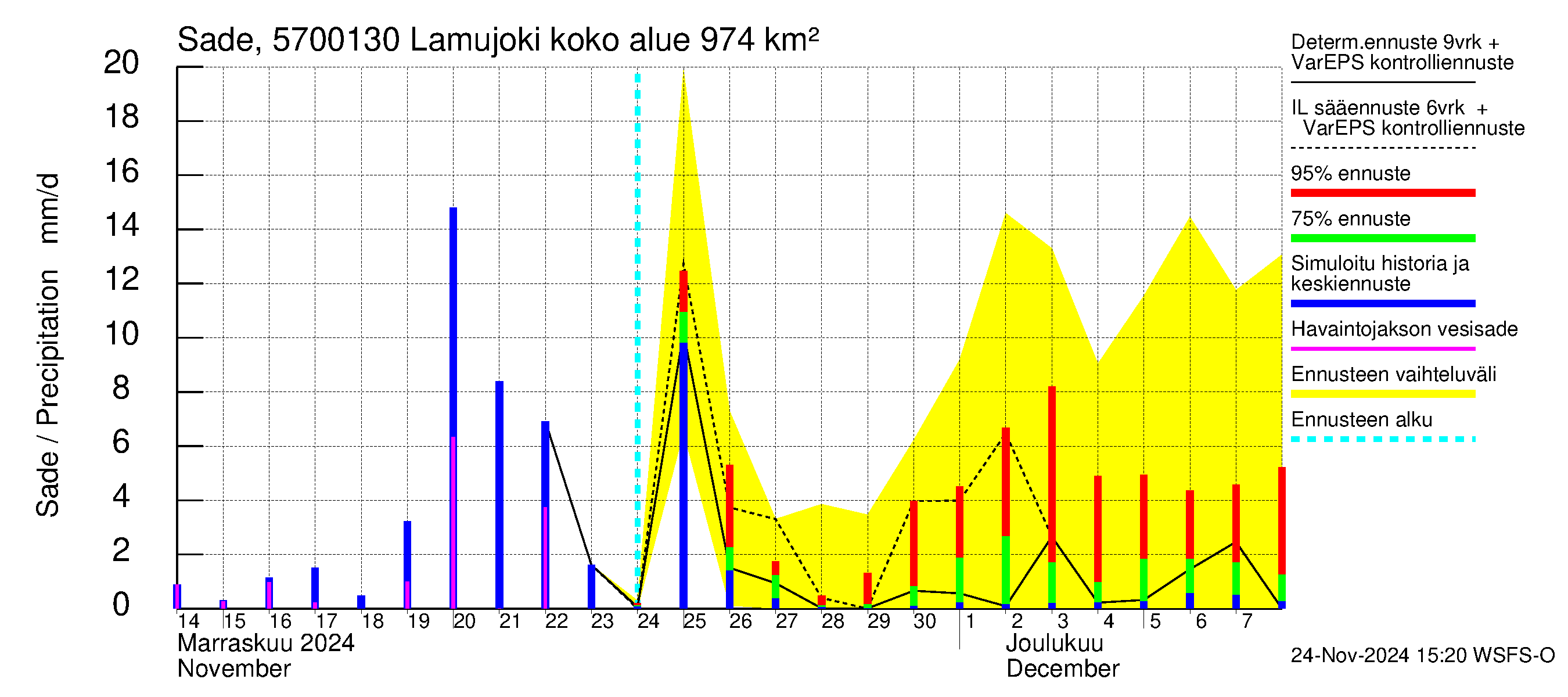 Siikajoen vesistöalue - Lamujoki: Sade