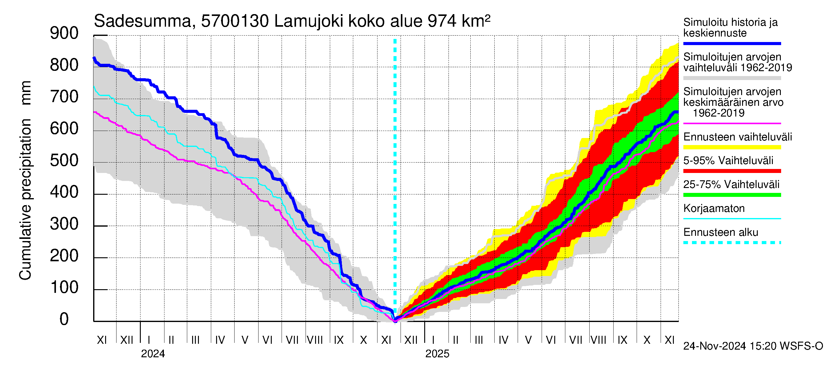 Siikajoen vesistöalue - Lamujoki: Sade - summa