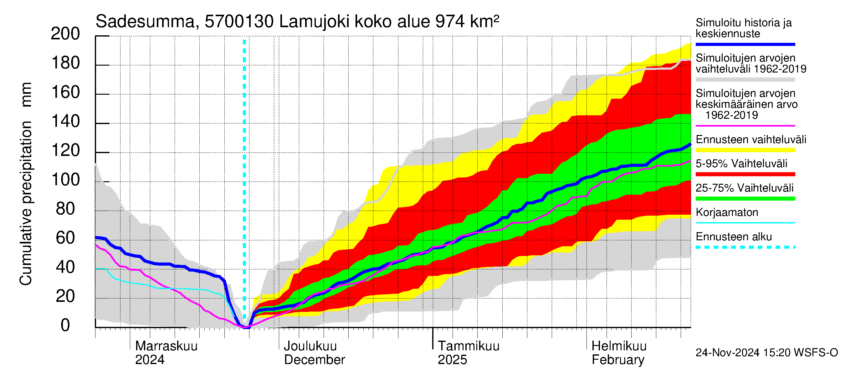 Siikajoen vesistöalue - Lamujoki: Sade - summa