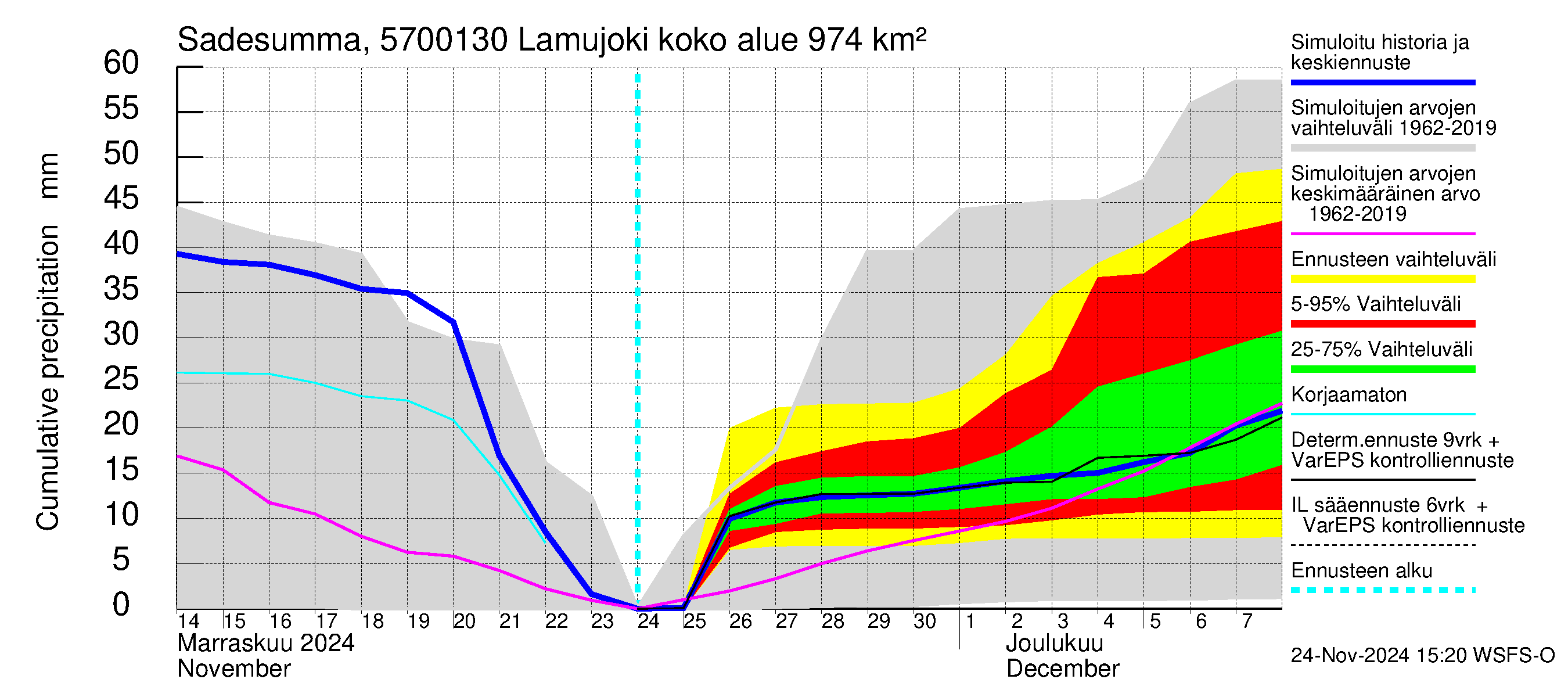 Siikajoen vesistöalue - Lamujoki: Sade - summa