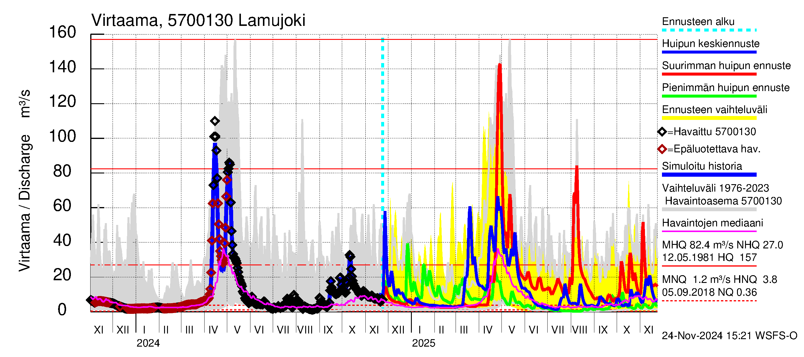 Siikajoen vesistöalue - Lamujoki: Virtaama / juoksutus - huippujen keski- ja ääriennusteet