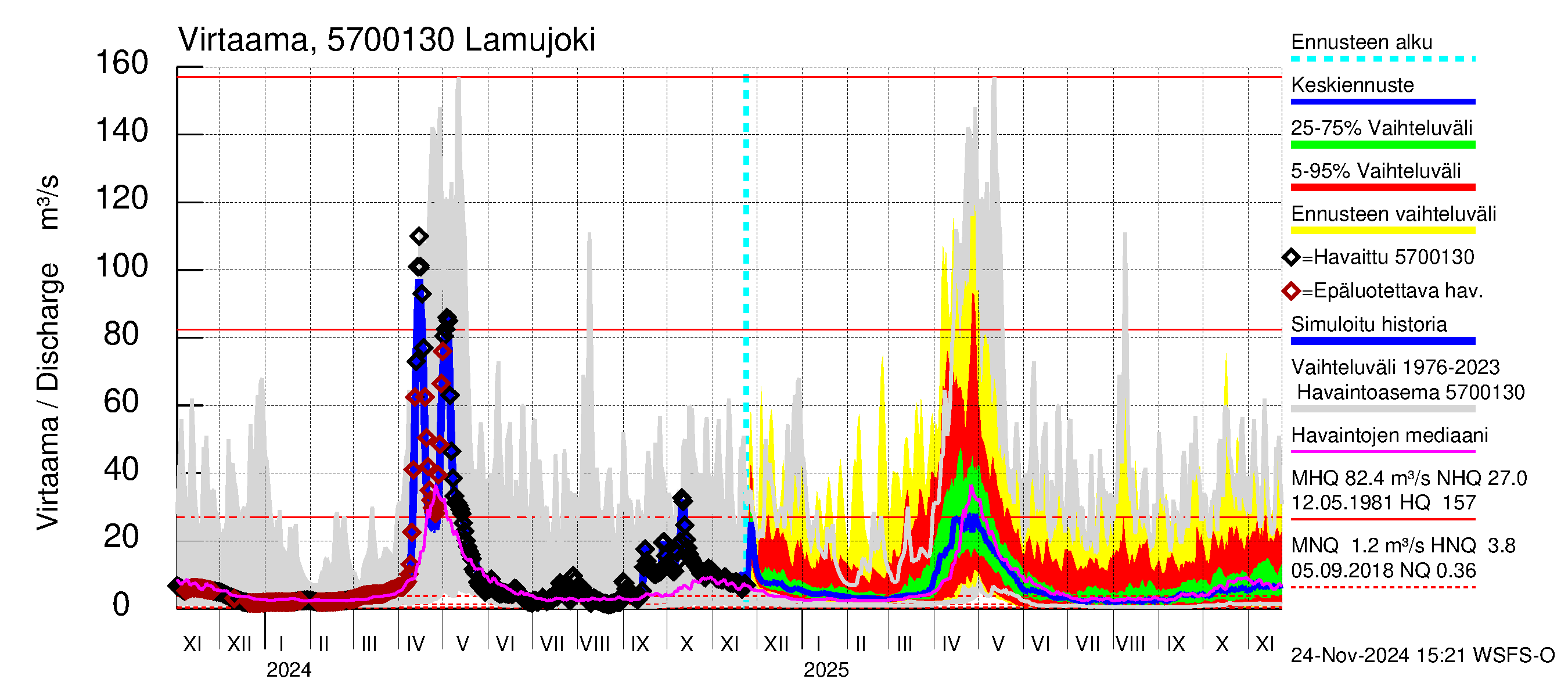 Siikajoen vesistöalue - Lamujoki: Virtaama / juoksutus - jakaumaennuste