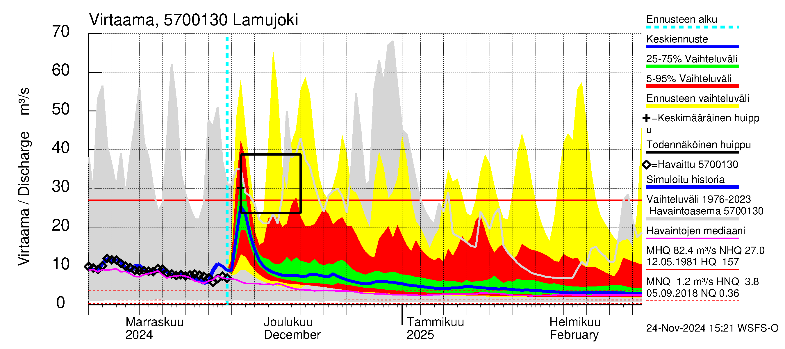 Siikajoen vesistöalue - Lamujoki: Virtaama / juoksutus - jakaumaennuste