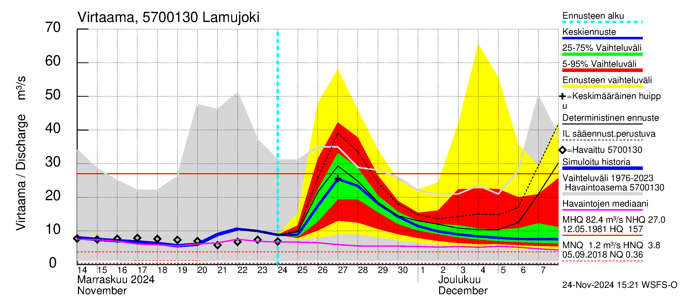 Siikajoen vesistöalue - Lamujoki: Virtaama / juoksutus - jakaumaennuste