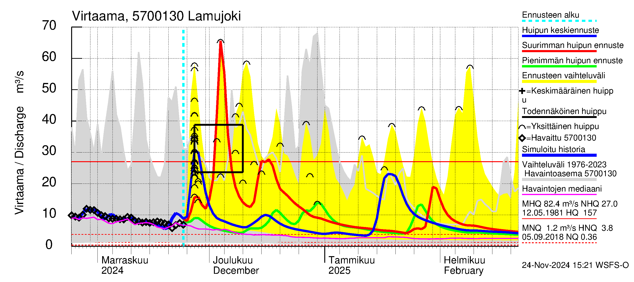 Siikajoen vesistöalue - Lamujoki: Virtaama / juoksutus - huippujen keski- ja ääriennusteet