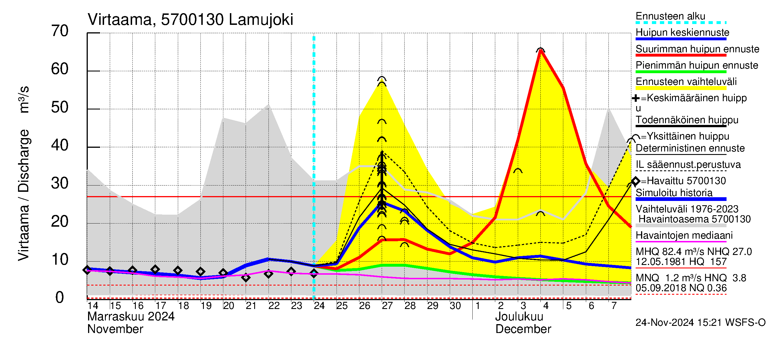 Siikajoen vesistöalue - Lamujoki: Virtaama / juoksutus - huippujen keski- ja ääriennusteet