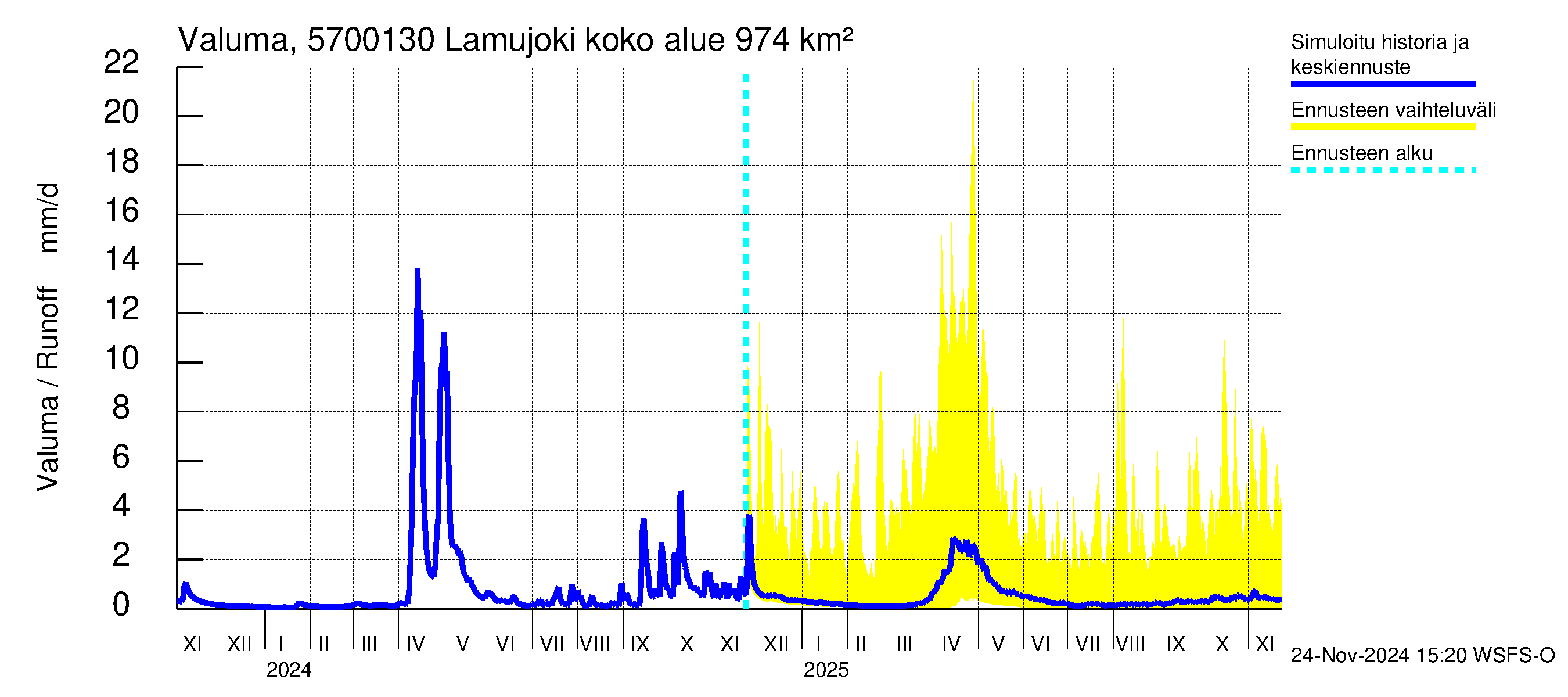 Siikajoen vesistöalue - Lamujoki: Valuma