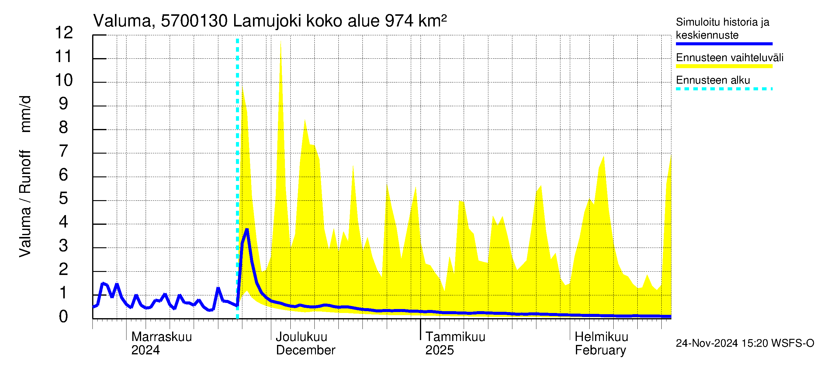 Siikajoen vesistöalue - Lamujoki: Valuma