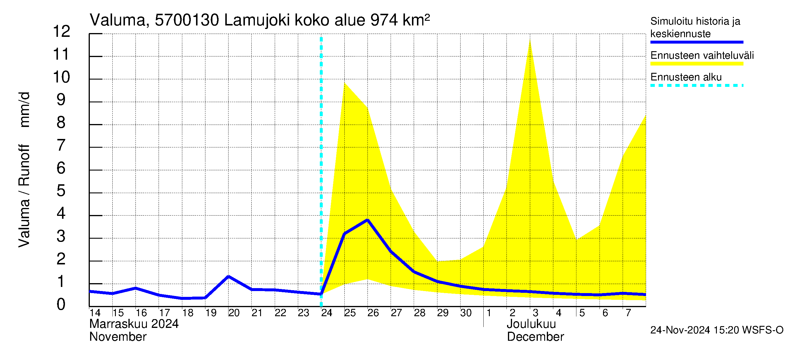 Siikajoen vesistöalue - Lamujoki: Valuma