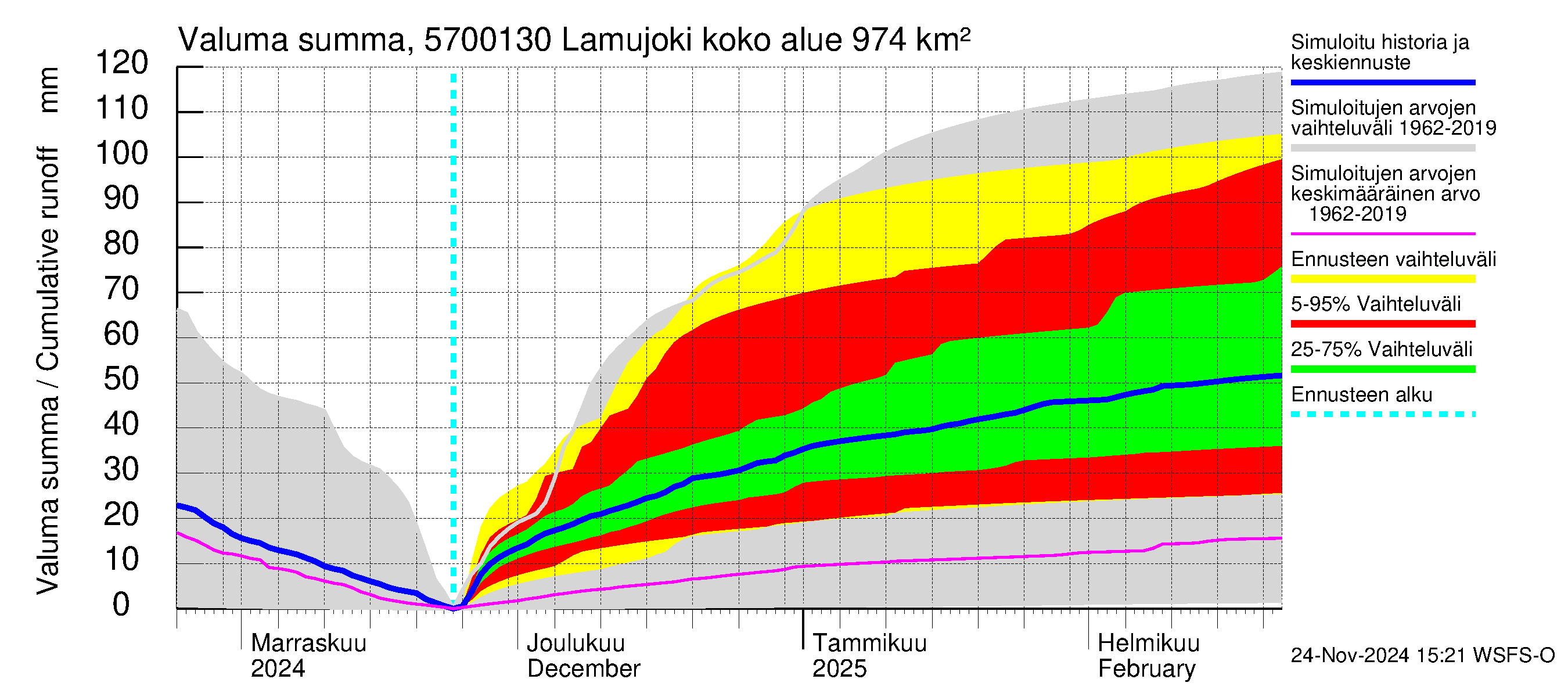 Siikajoen vesistöalue - Lamujoki: Valuma - summa