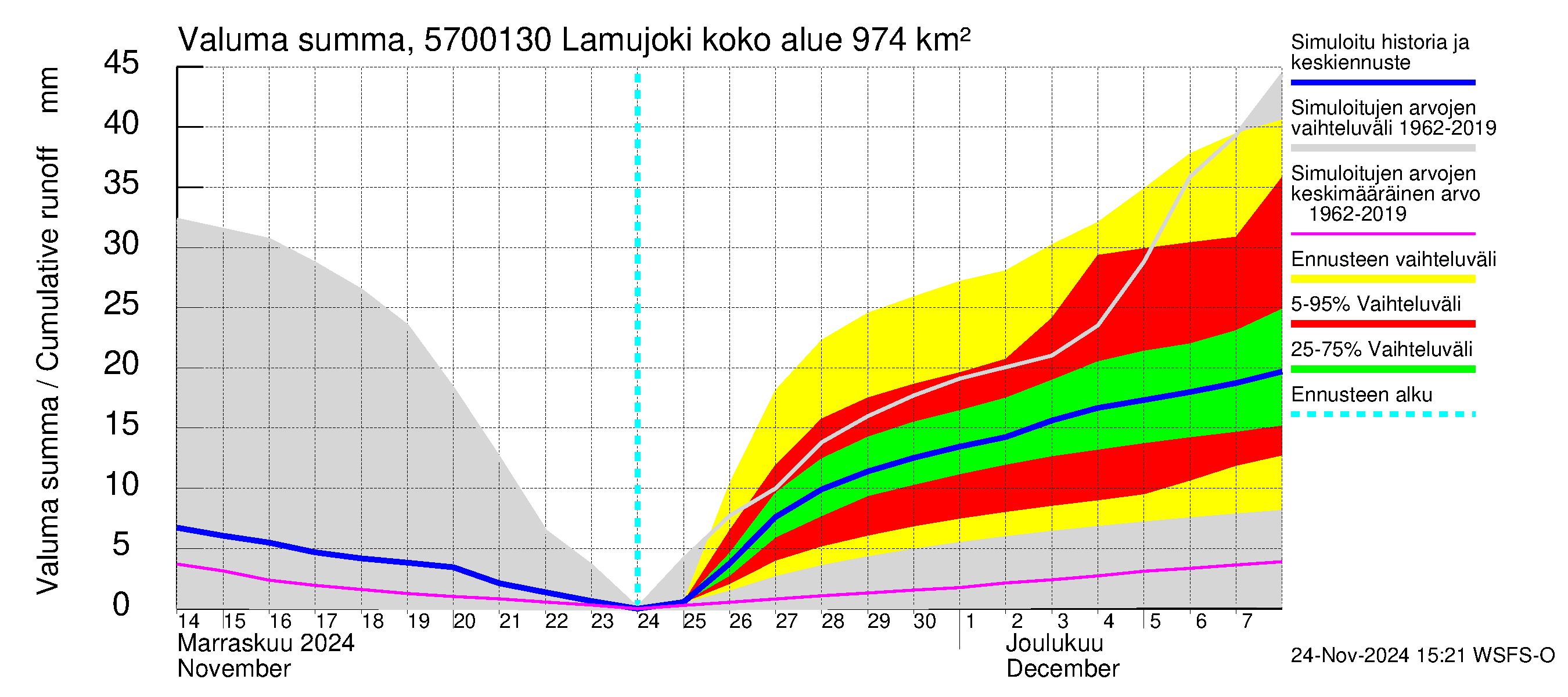 Siikajoen vesistöalue - Lamujoki: Valuma - summa