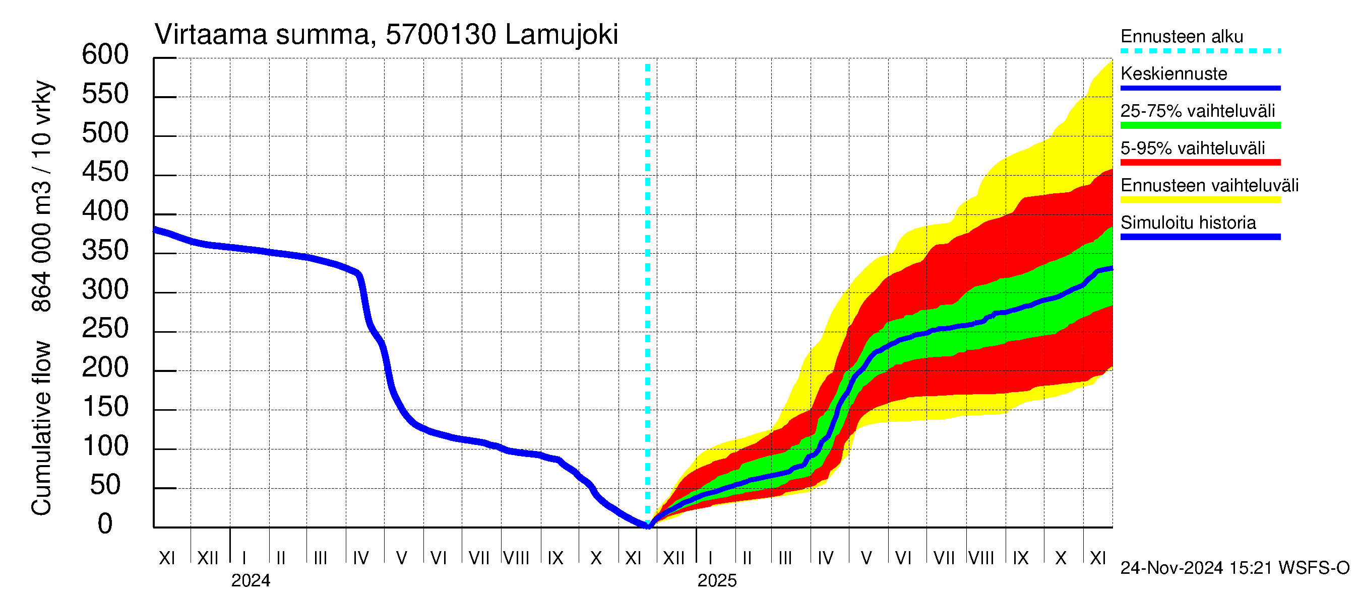 Siikajoen vesistöalue - Lamujoki: Virtaama / juoksutus - summa