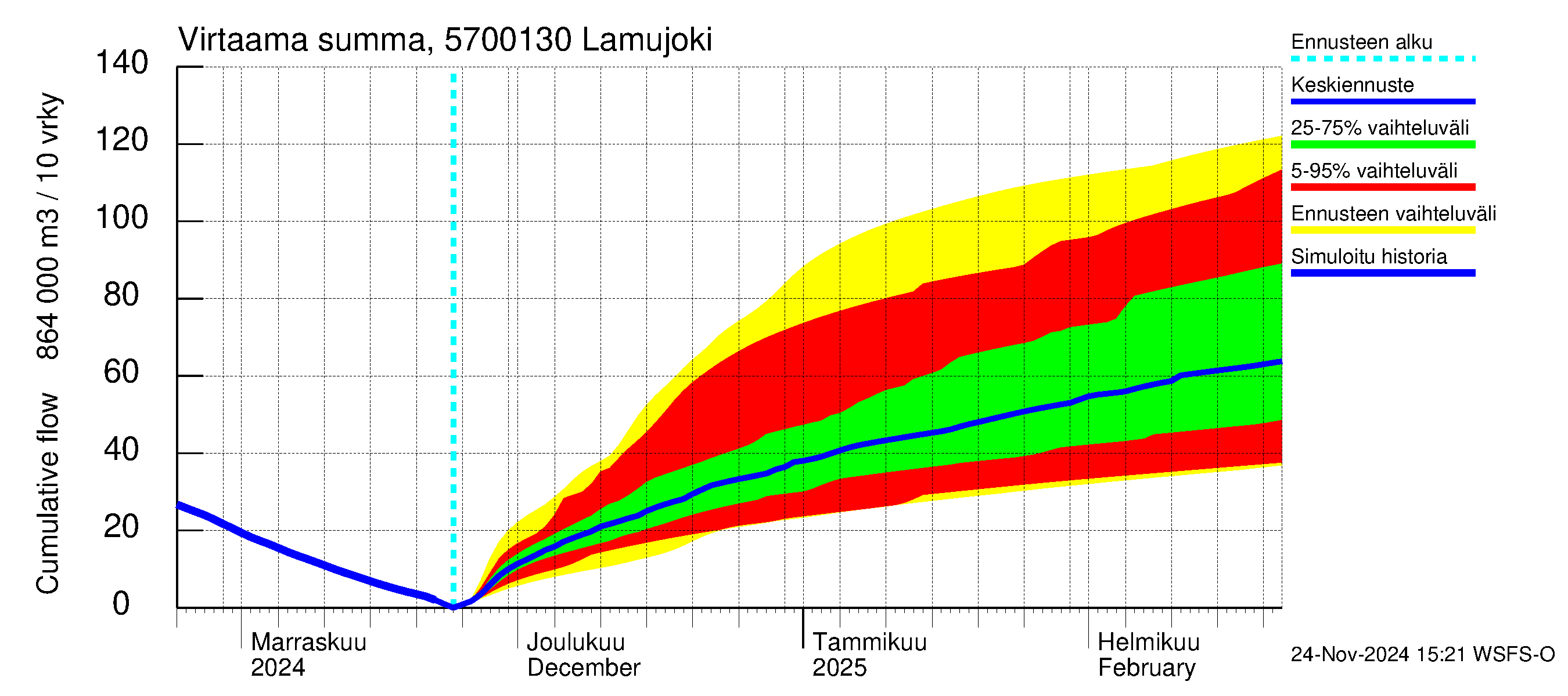 Siikajoen vesistöalue - Lamujoki: Virtaama / juoksutus - summa