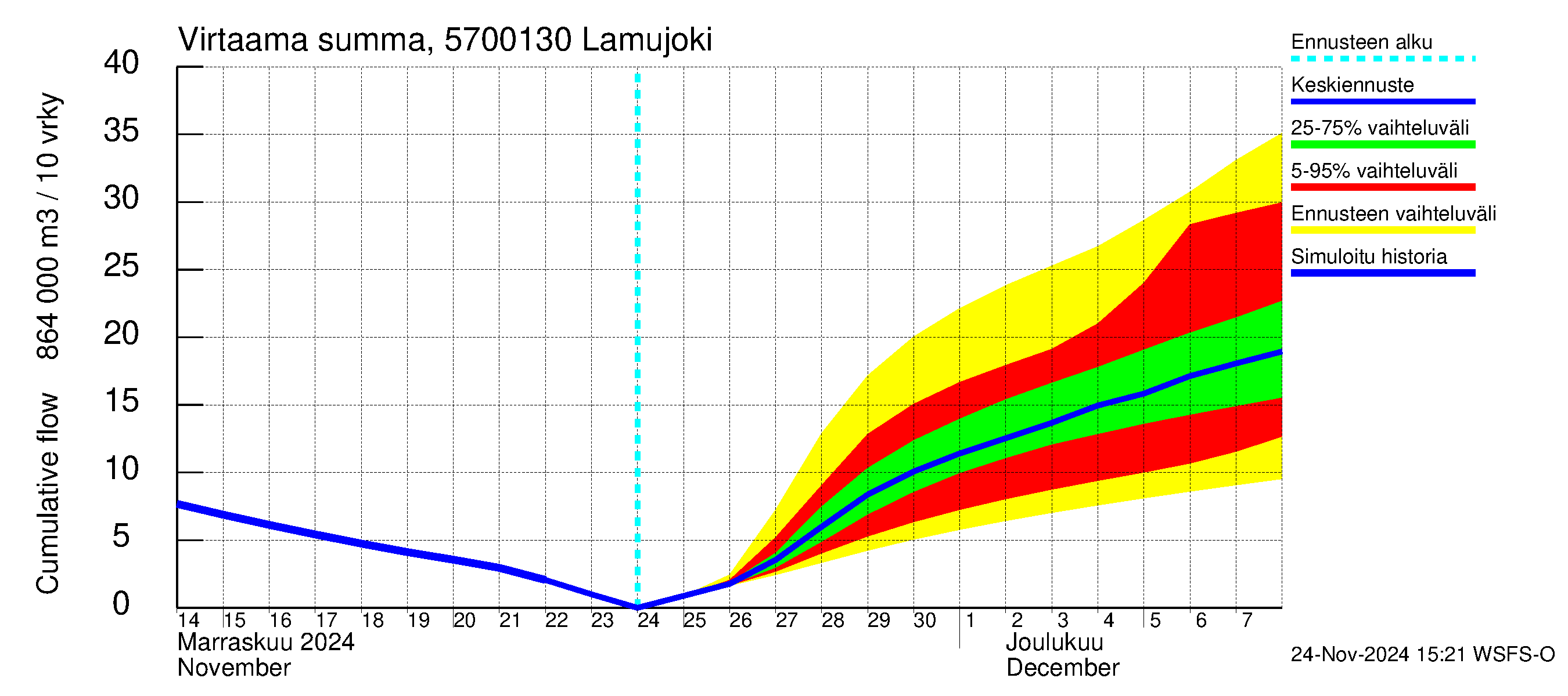 Siikajoen vesistöalue - Lamujoki: Virtaama / juoksutus - summa