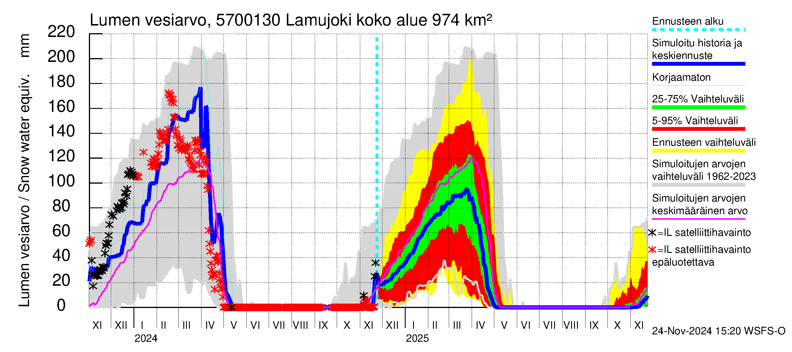 Siikajoen vesistöalue - Lamujoki: Lumen vesiarvo