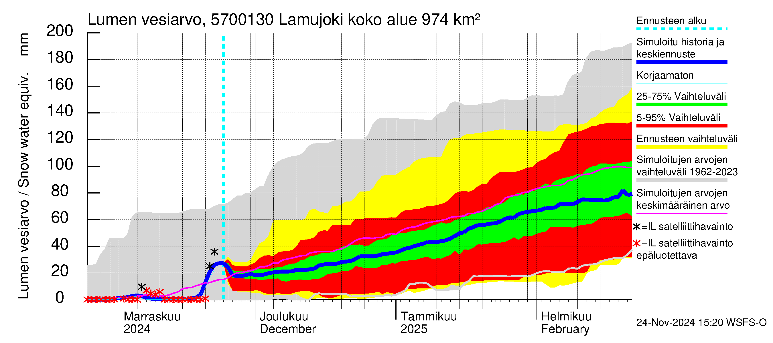 Siikajoen vesistöalue - Lamujoki: Lumen vesiarvo