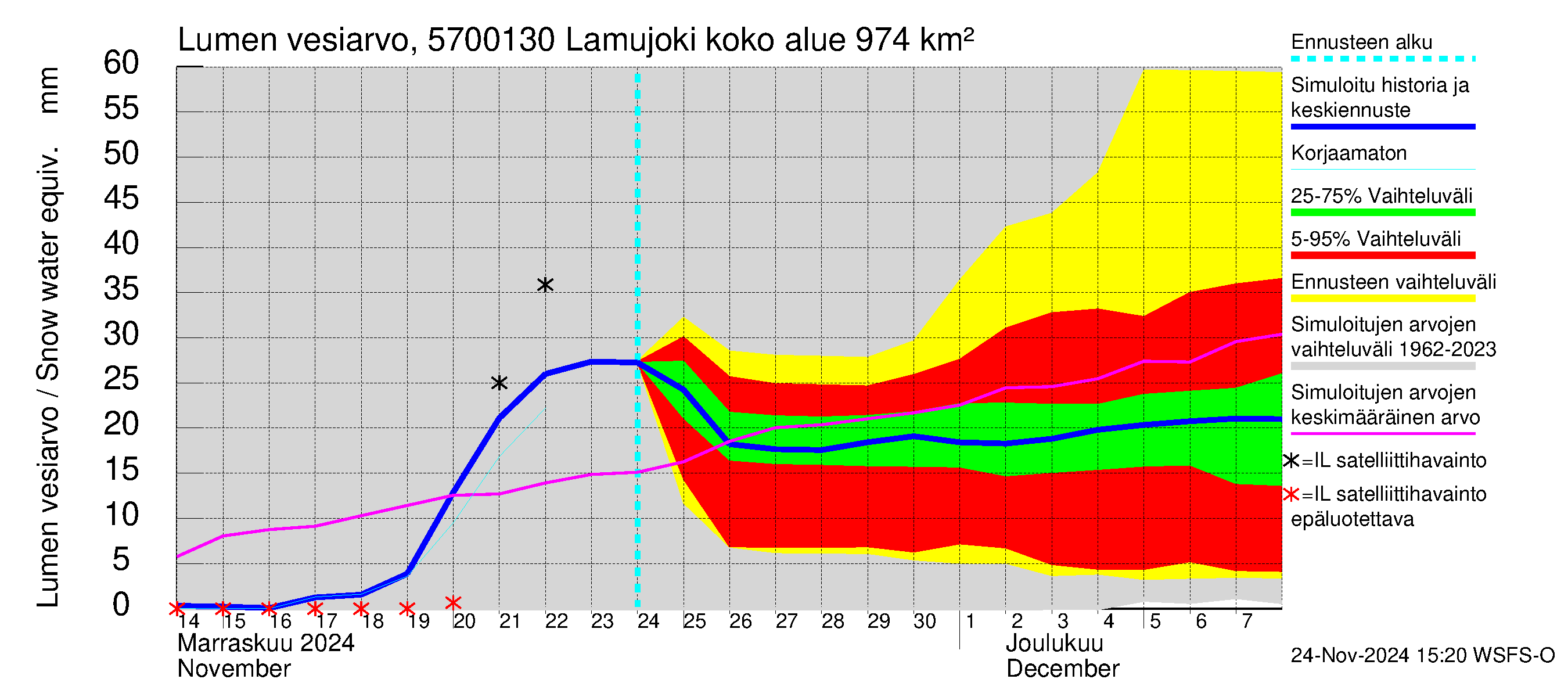 Siikajoen vesistöalue - Lamujoki: Lumen vesiarvo