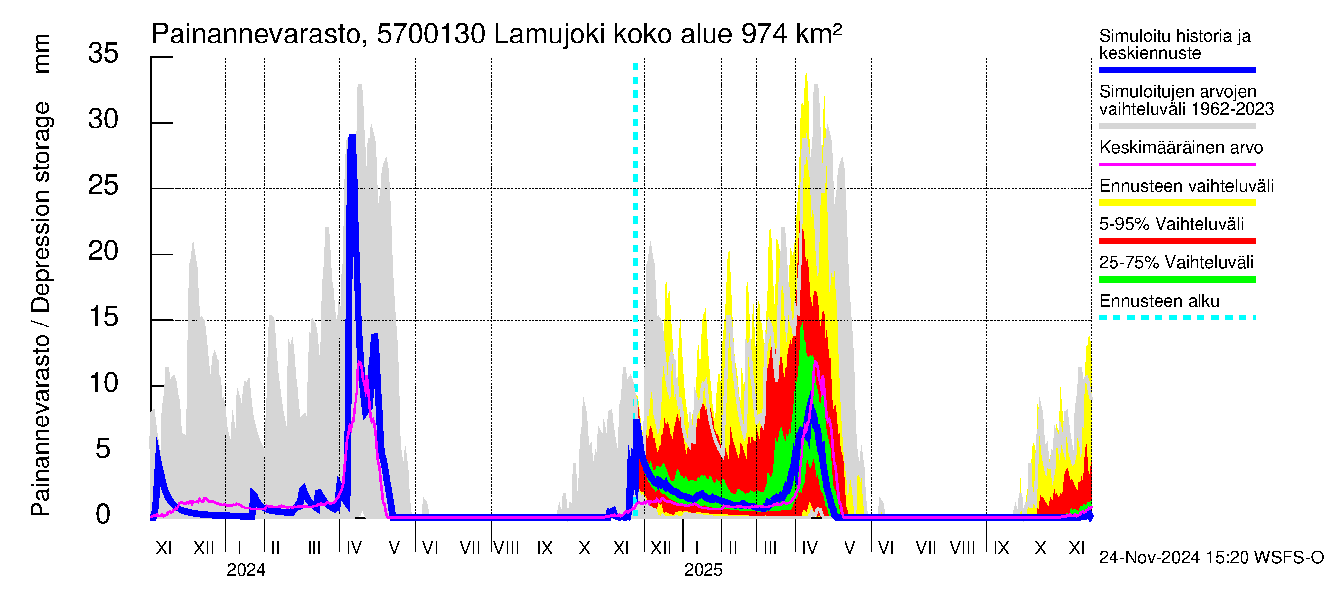 Siikajoen vesistöalue - Lamujoki: Painannevarasto