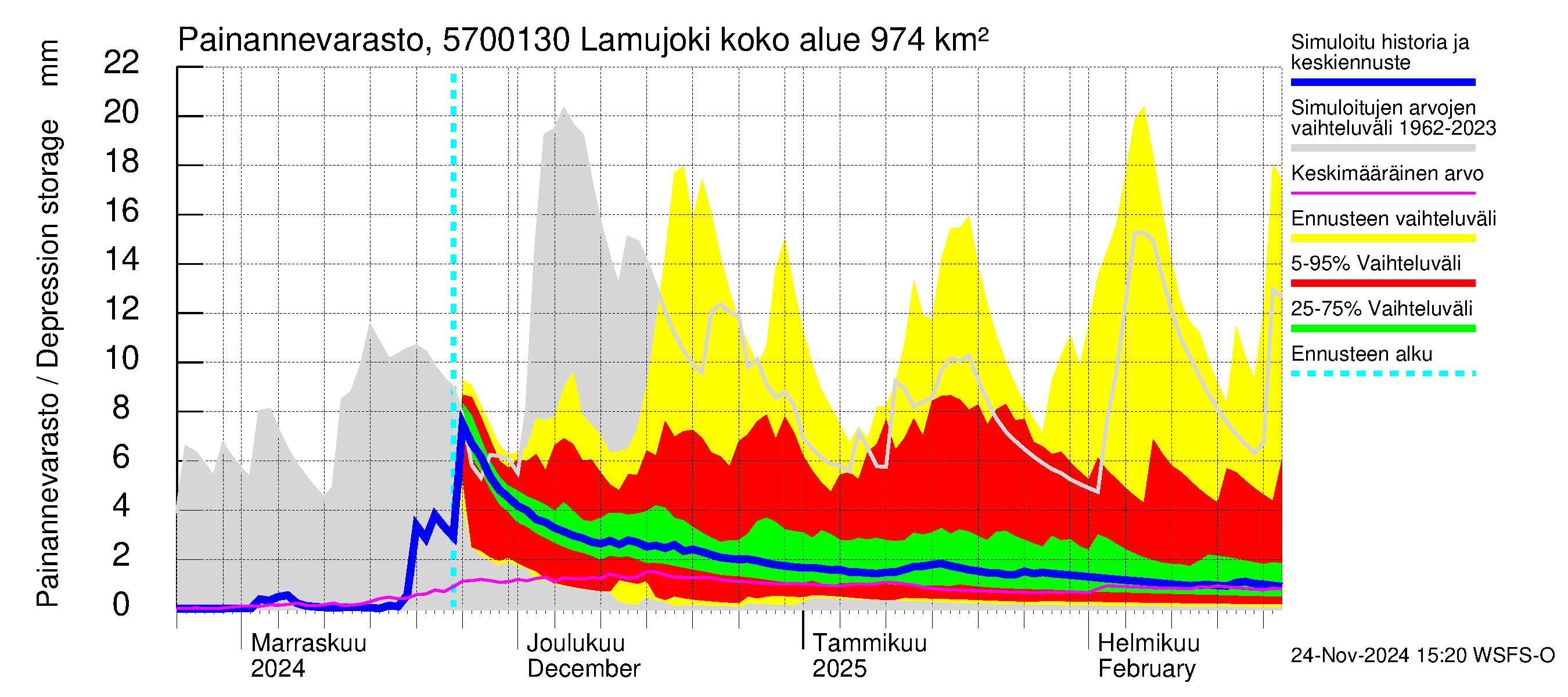 Siikajoen vesistöalue - Lamujoki: Painannevarasto