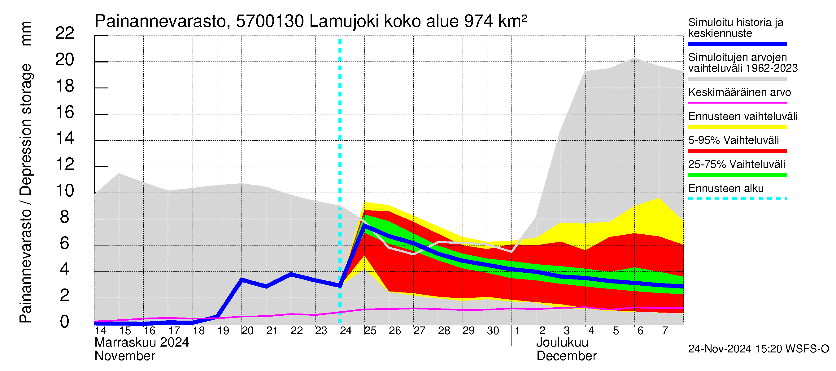 Siikajoen vesistöalue - Lamujoki: Painannevarasto