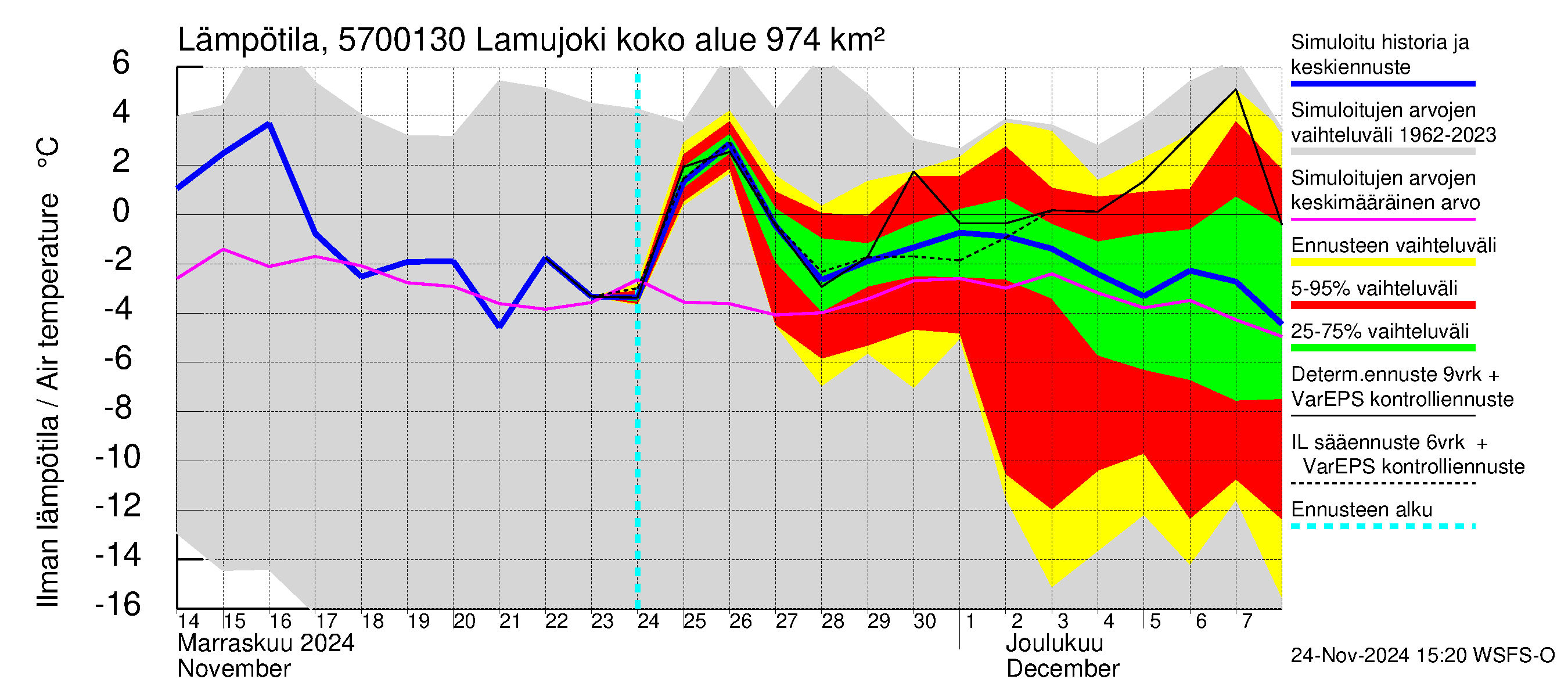 Siikajoen vesistöalue - Lamujoki: Ilman lämpötila