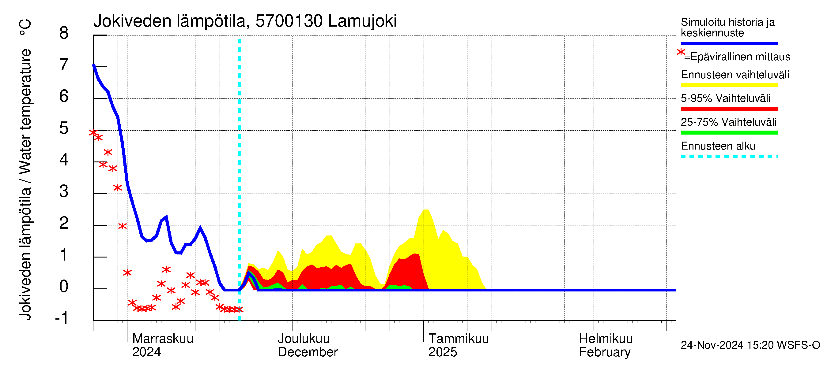 Siikajoen vesistöalue - Lamujoki: Jokiveden lämpötila