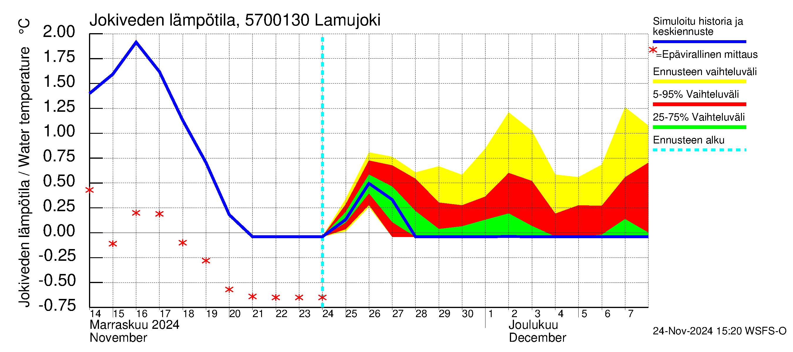 Siikajoen vesistöalue - Lamujoki: Jokiveden lämpötila