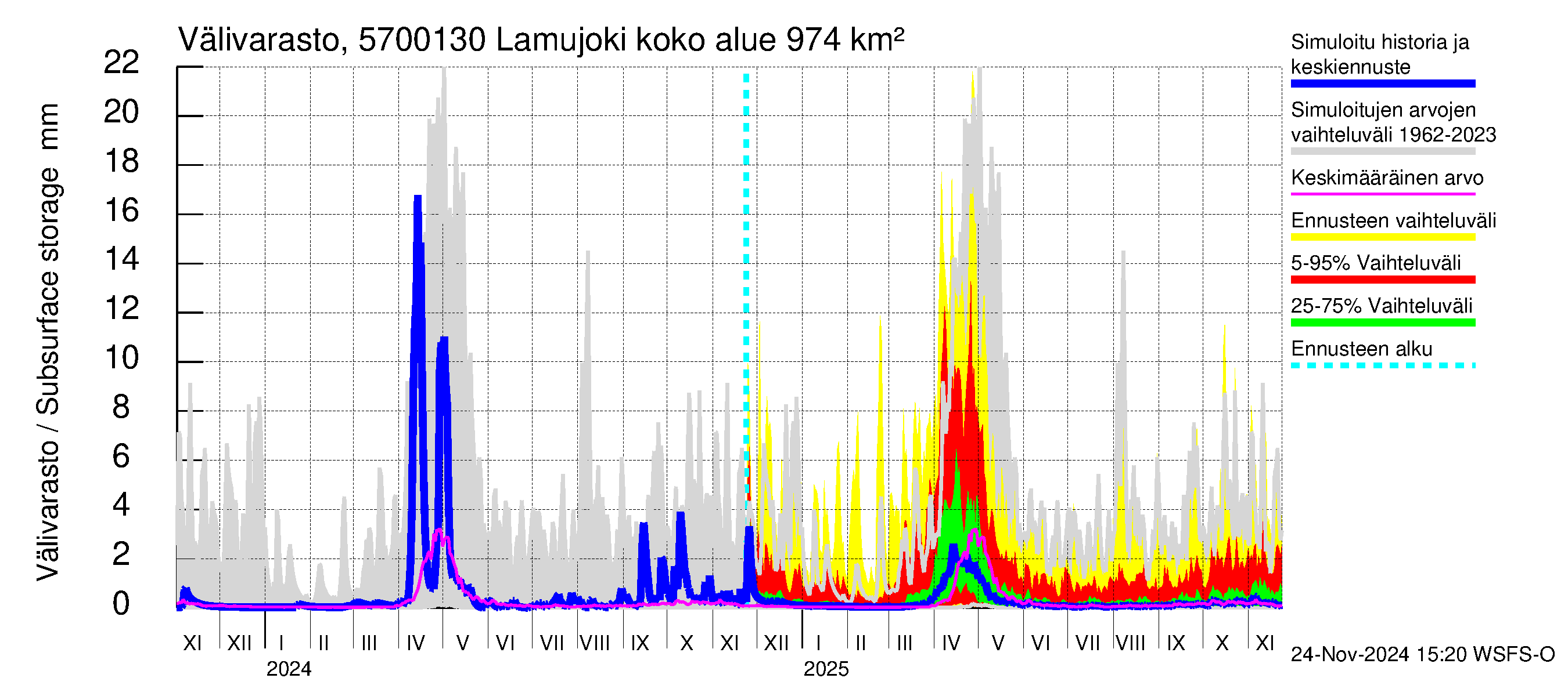 Siikajoen vesistöalue - Lamujoki: Välivarasto